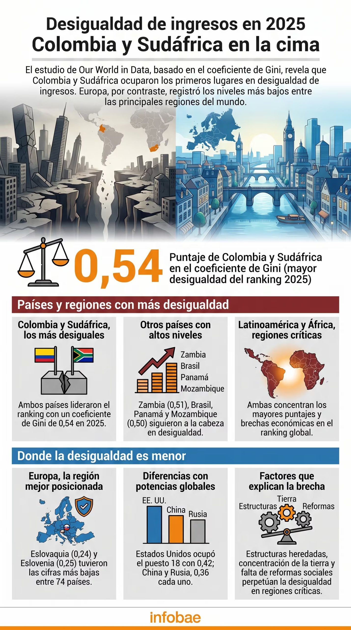 El coeficiente de Gini utilizado en el informe coloca a Colombia y Sudáfrica con un valor de 0,54, los más altos entre los 74 países analizados - crédito VisualesIA/Imagen Ilustrativa Infobae