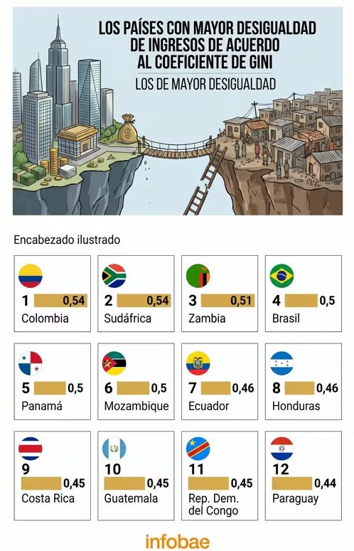 El crecimiento económico en Colombia ha reducido la pobreza pero no logró avances significativos en la disminución de la desigualdad - crédito VisualesIA/Imagen Ilustrativa Infobae