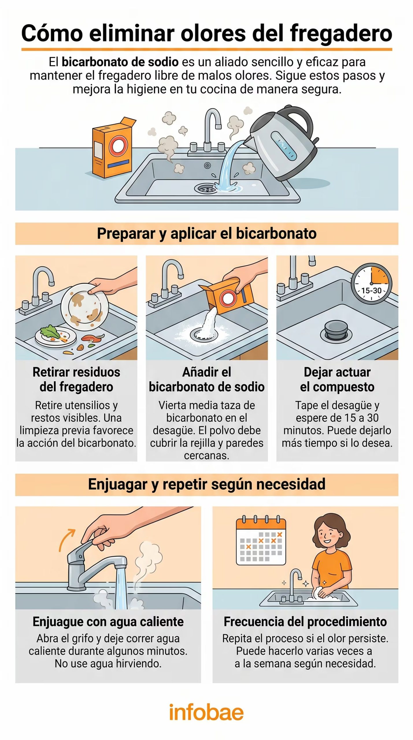 Infografía detallada que explica paso a paso cómo desodorizar y limpiar el fregadero de la cocina utilizando bicarbonato de sodio y agua caliente para eliminar malos olores. (Imagen Ilustrativa Infobae)