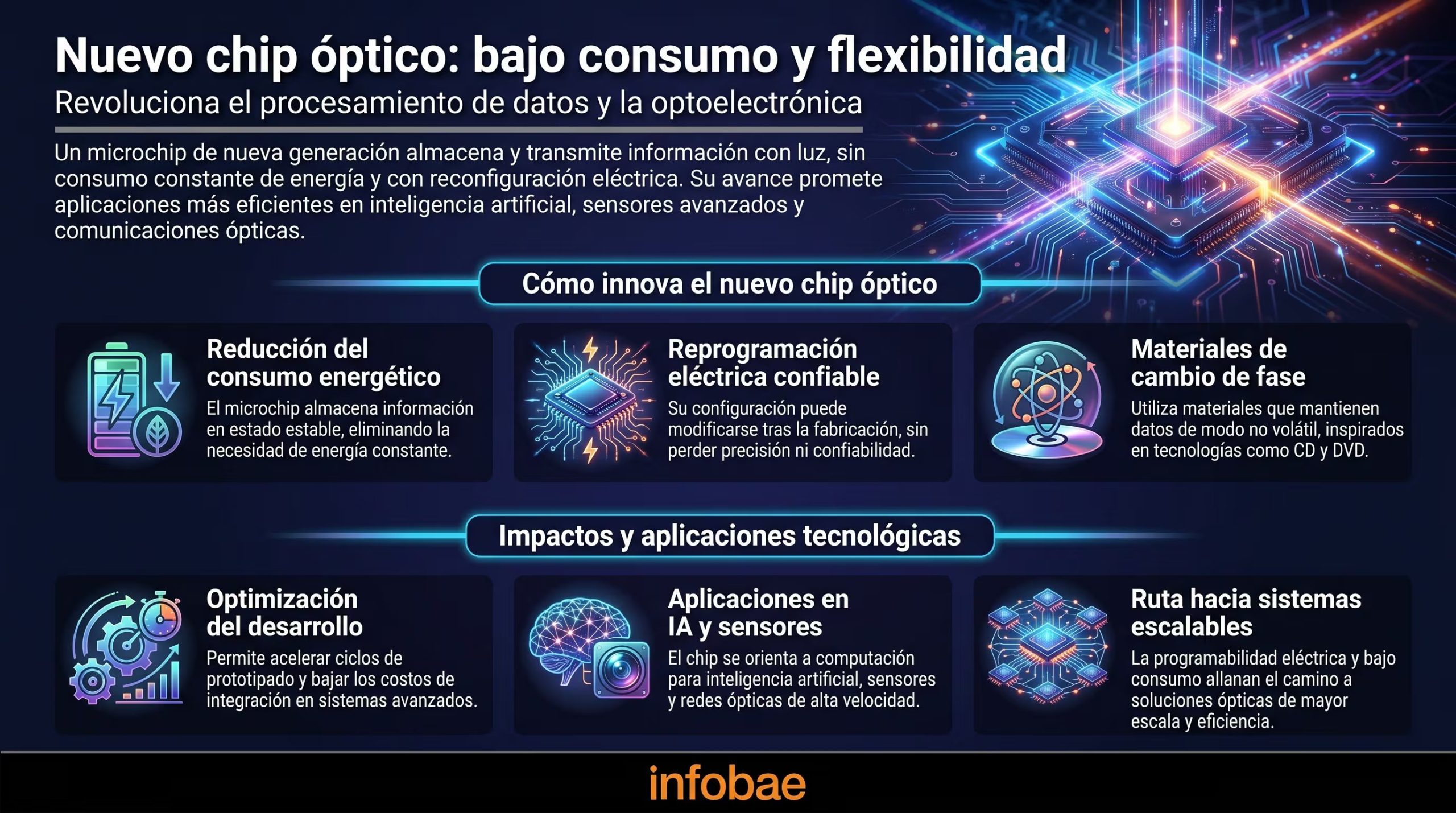 Esta infografía detalla al innovador chip óptico con materiales de cambio de fase que permite el procesamiento y transmisión de datos con bajo consumo energético y reprogramación eléctrica confiable (Imagen Ilustrativa Infobae)