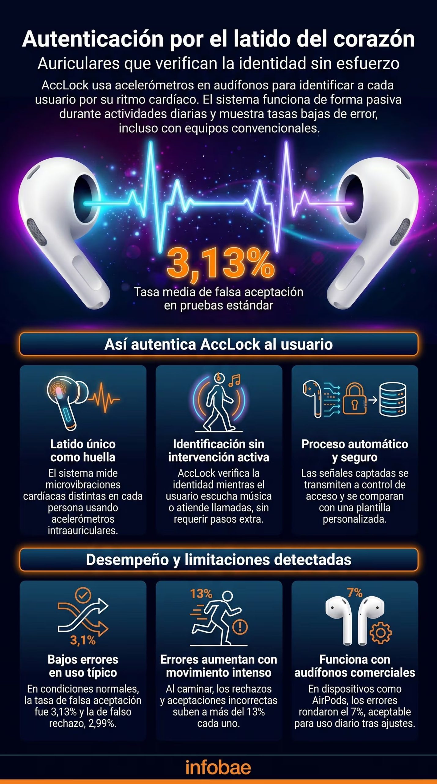 Esta infografía detalla cómo el sistema innovador llamado AccLock utiliza auriculares con acelerómetros intraauriculares para verificar la identidad de un usuario a través de su latido cardíaco con bajas tasas de error (Imagen Ilustrativa Infobae)