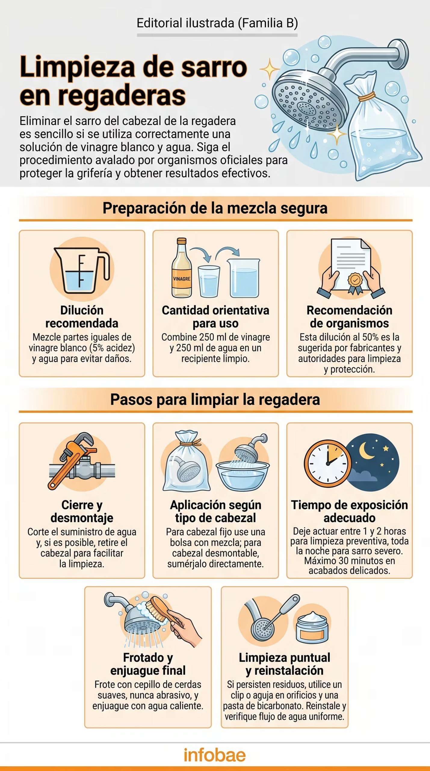 Infografía detallada que ilustra paso a paso cómo limpiar el sarro de las regaderas utilizando una solución de vinagre blanco y agua, un método avalado por expertos. (Imagen Ilustrativa Infobae)