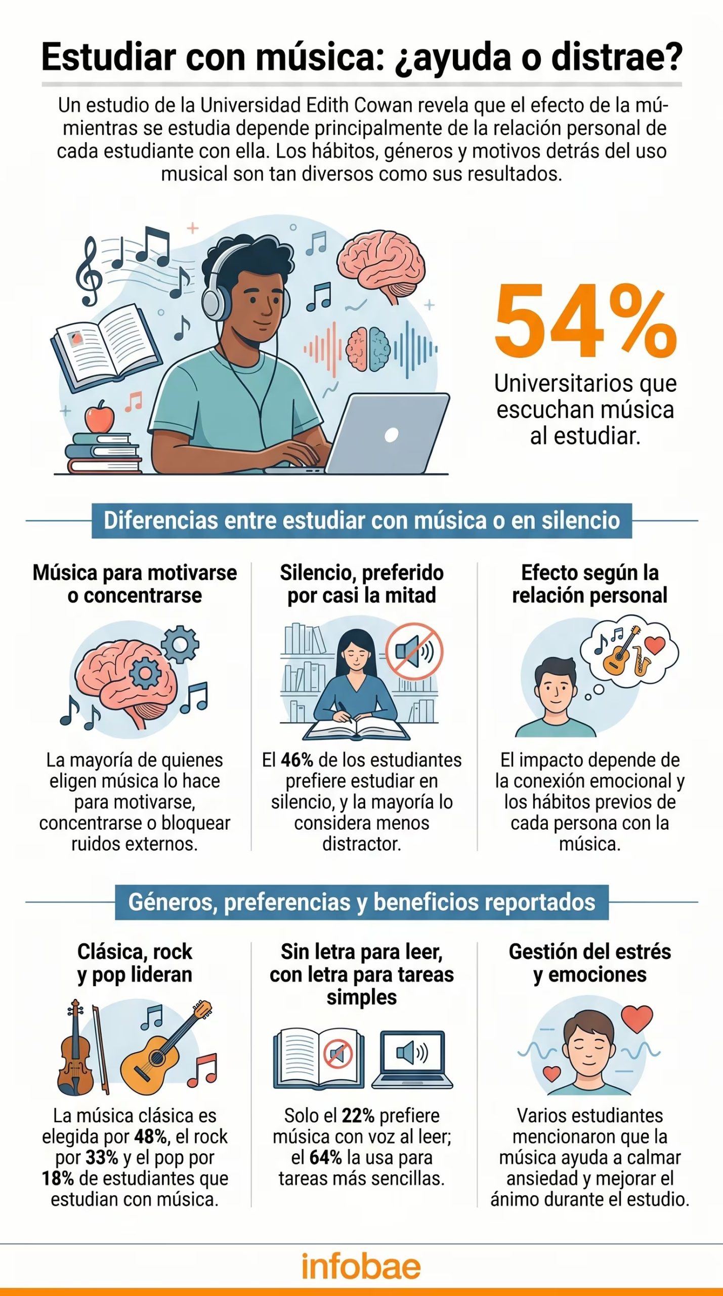 Un estudio de la Universidad Edith Cowan muestra que el efecto de escuchar música al estudiar varía según la relación personal del estudiante, siendo beneficioso para algunos y una distracción para otros. (Imagen Ilustrativa Infobae)