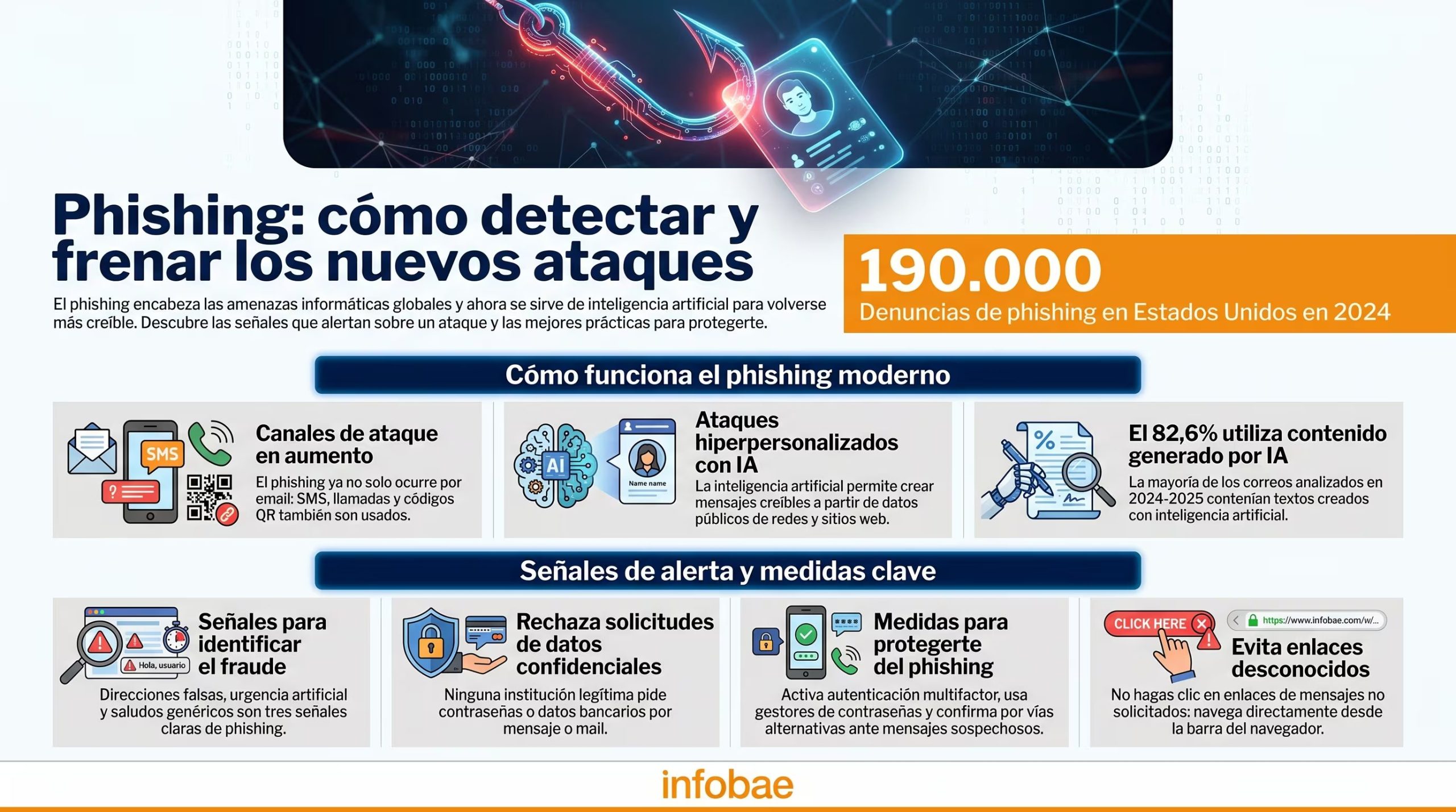 Infografía ilustra como nuevas estrategias que incluyen códigos QR y personalización masiva, los ataques de ingeniería social alcanzan un récord mundial (Imagen Ilustrativa Infobae)