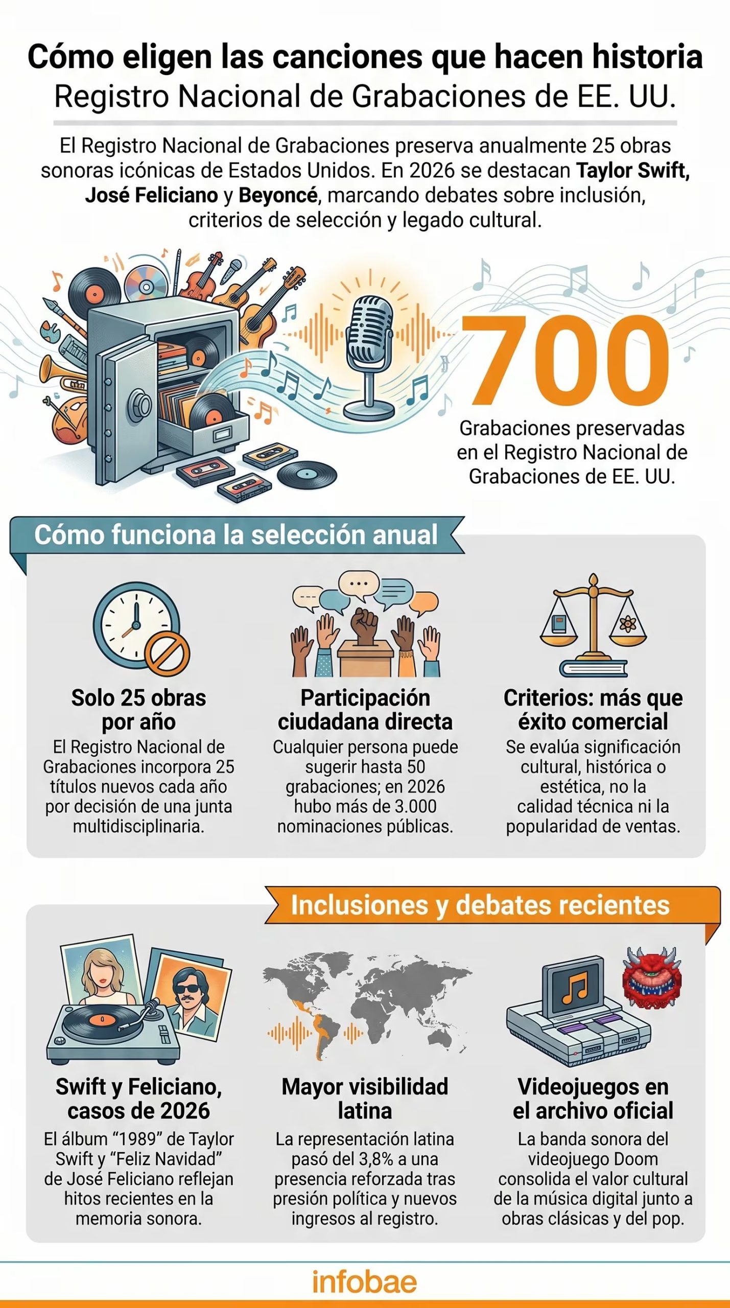 La Biblioteca del Congreso de EE. UU. incorpora 25 grabaciones al Registro Nacional de Grabaciones anualmente, destacando la relevancia cultural, histórica o estética más allá del éxito comercial. (Imagen Ilustrativa Infobae)