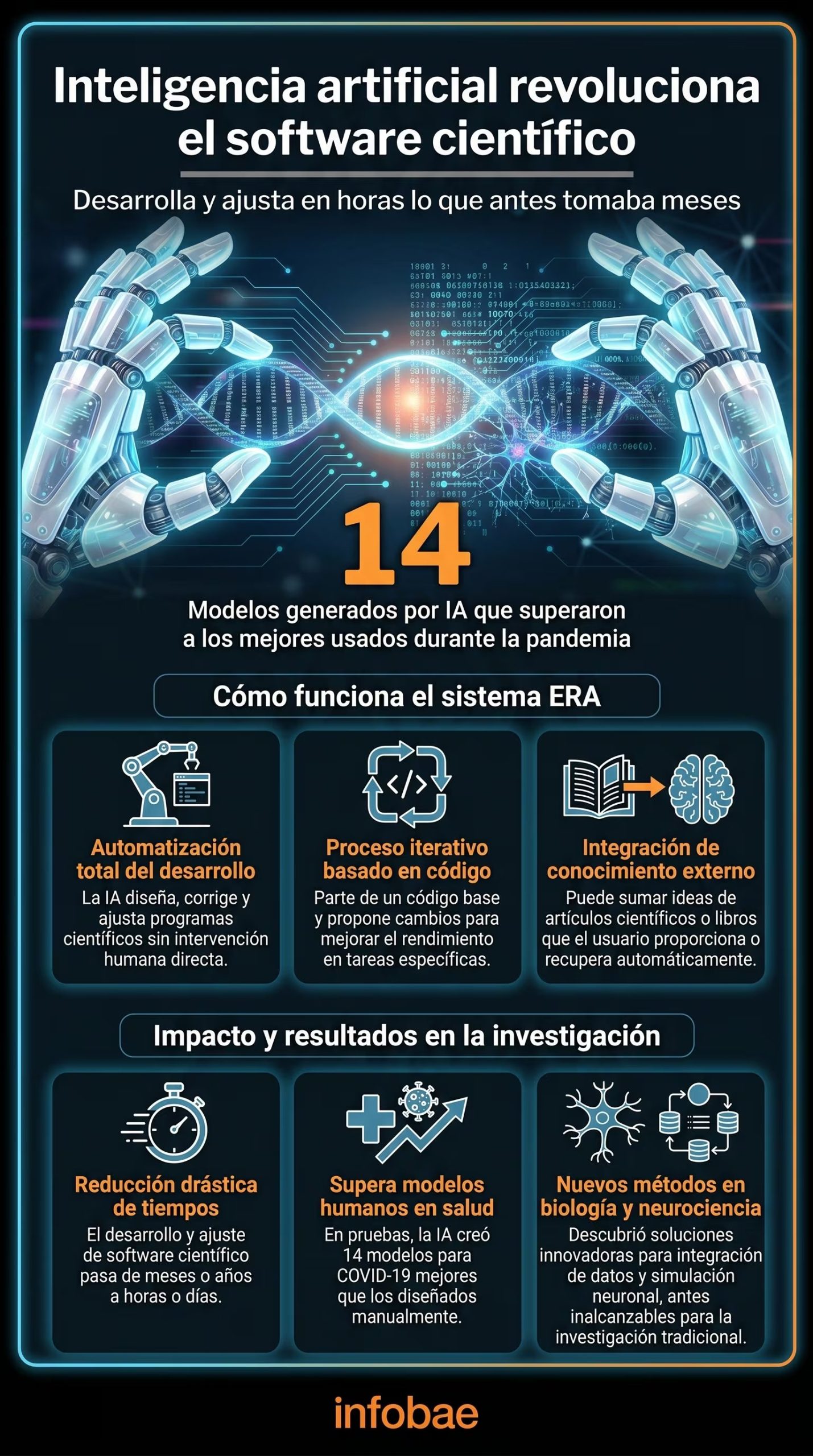 Esta infografía detalla cómo el sistema de inteligencia artificial ERA desarrolla y ajusta software científico en horas, superando el rendimiento humano y acelerando la investigación (Imagen Ilustrativa Infobae)