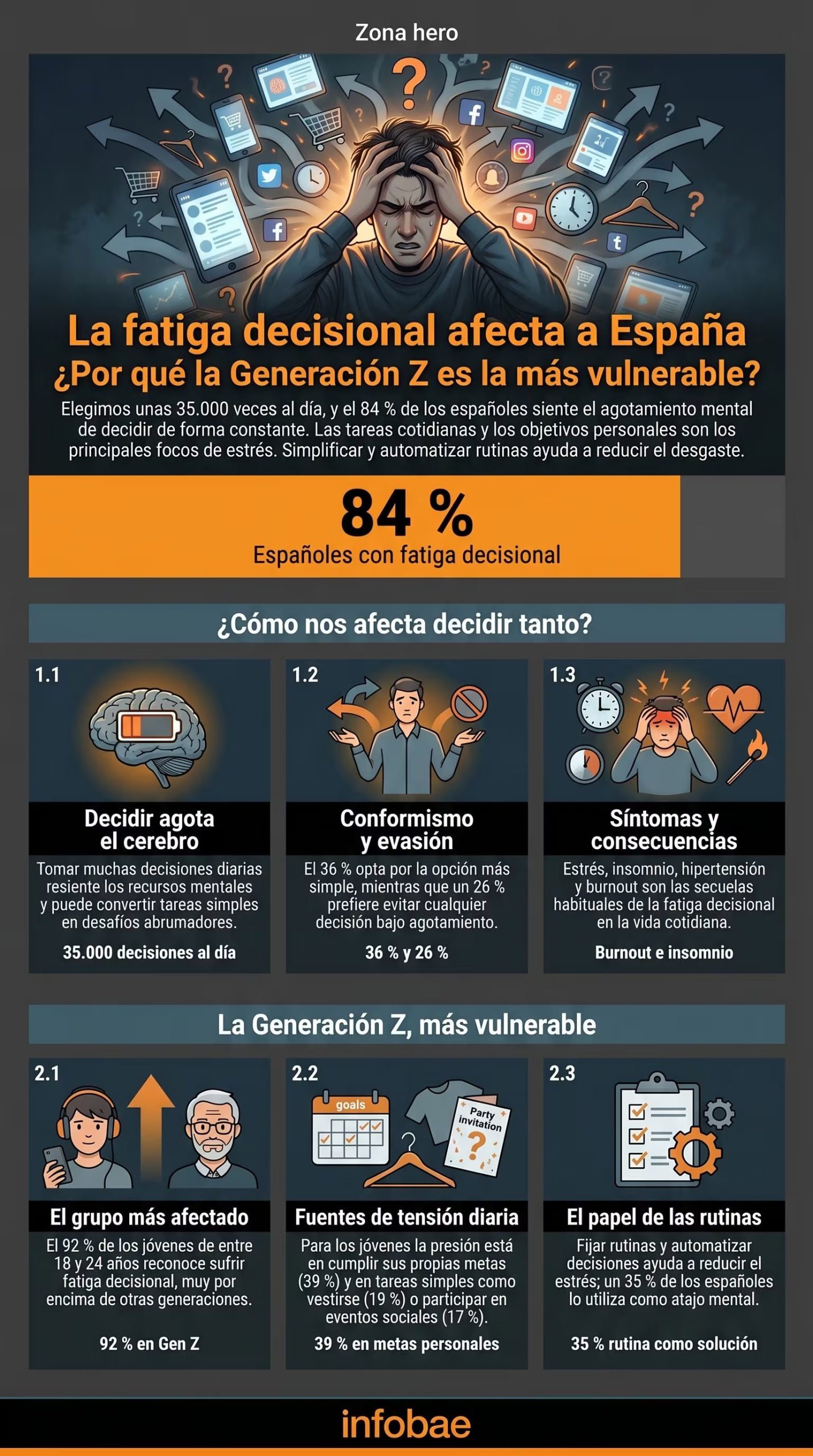 El 84% de los españoles sufre fatiga decisional por tomar más de 35.000 decisiones al día, siendo la Generación Z la más afectada. (Imagen Ilustrativa Infobae)