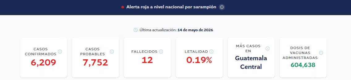 Datos del tablero oficial sobre la situación del sarampión en Guatemala al 14 de mayo de 2026, reflejando el estado de Alerta Roja nacional y las cifras de casos confirmados, fallecidos y dosis administradas.