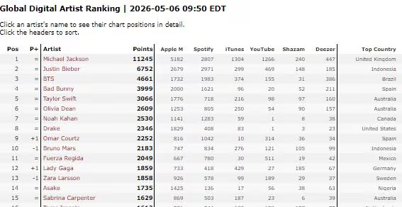 Michael Jackson, #1 en la lista de Global Digital Artist Ranking (Captura: Kworb)