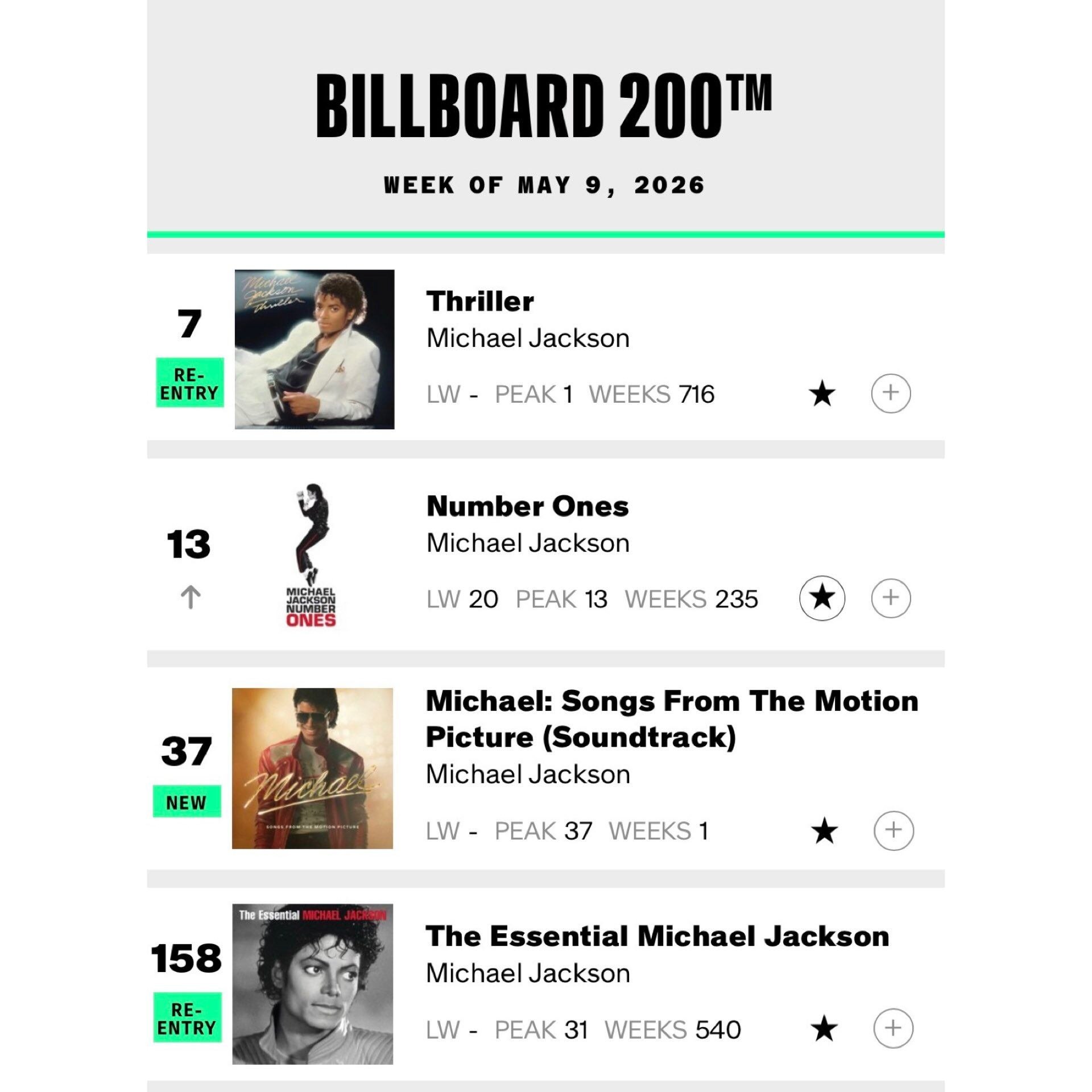 Cuatro álbumes de Michael Jackson ingresaron al ranking Billboard 200 tras el lanzamiento de su biopic (Captura/redes sociales)