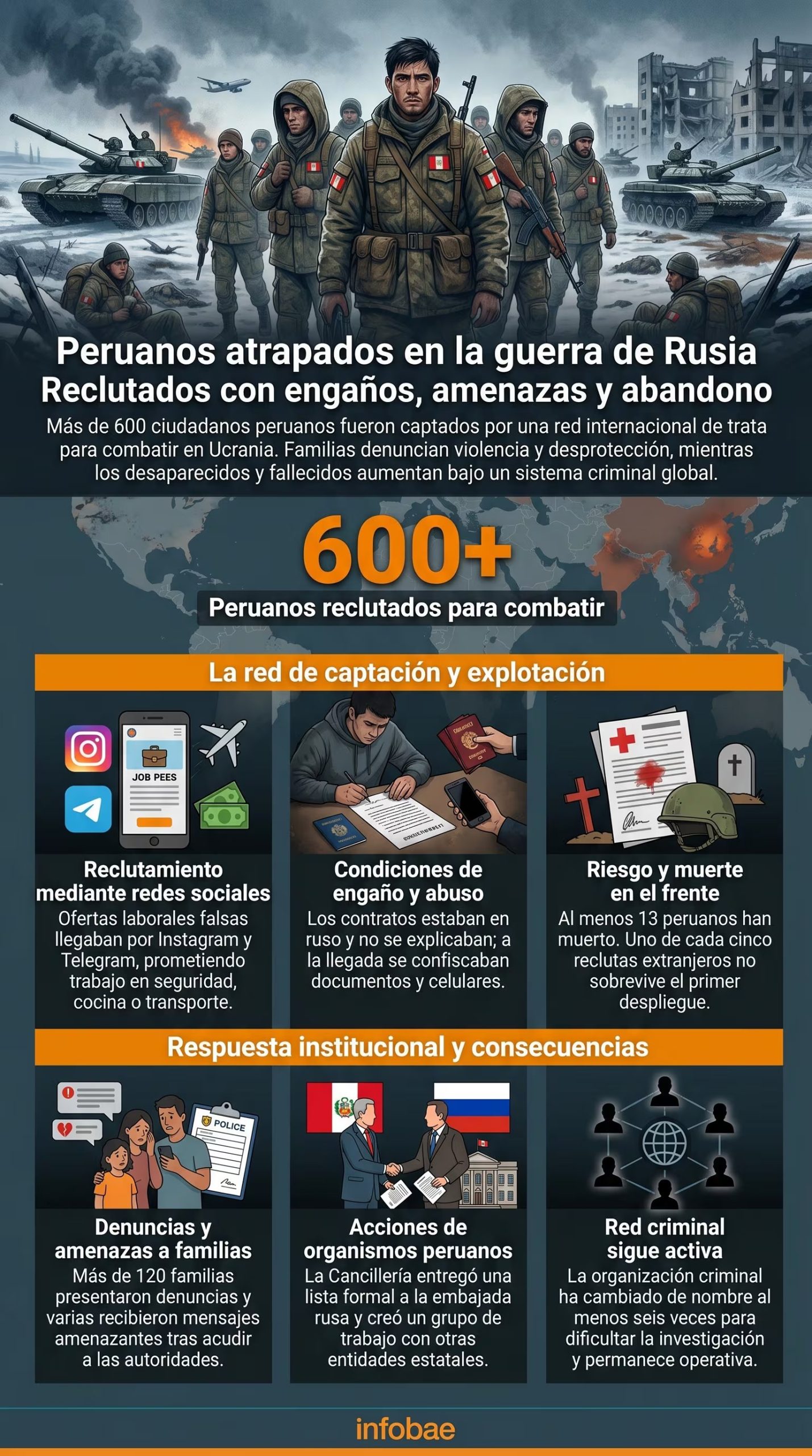 Más de 600 peruanos fueron engañados y reclutados por una red criminal rusa para combatir en Ucrania, enfrentando graves riesgos y la muerte en el frente de batalla. (Imagen Ilustrativa Infobae)