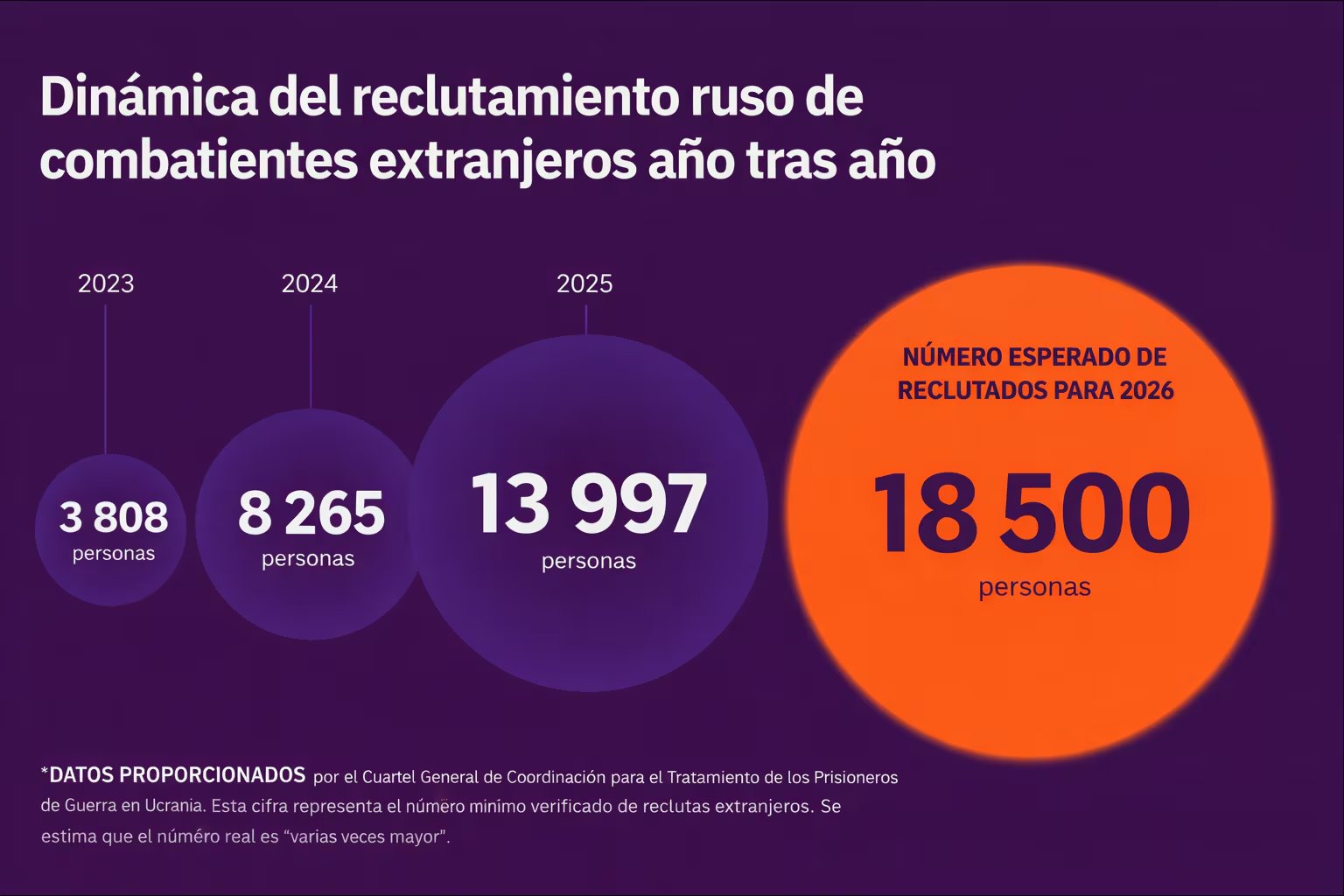La infografía ilustra el aumento anual en el reclutamiento de combatientes extranjeros por Rusia, proyectando 18.500 para 2026 según datos verificados. (Infobae / Truth Hounds)