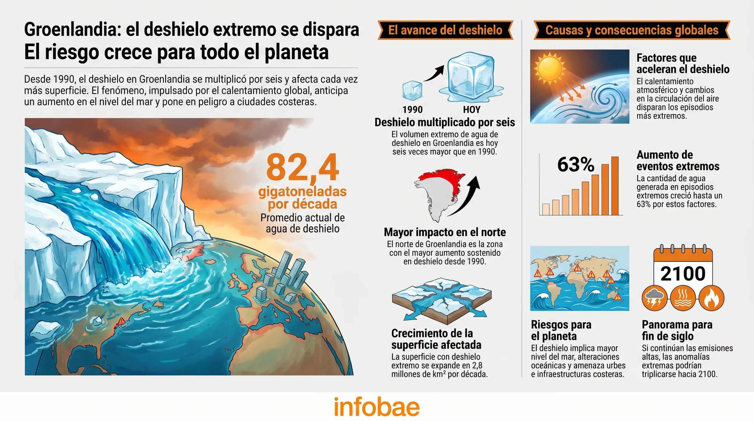 Desde 1990, la superficie expuesta a deshielo extremo en Groenlandia crece en 2,800,000 kilómetros cuadrados por década (Imagen Ilustrativa Infobae)