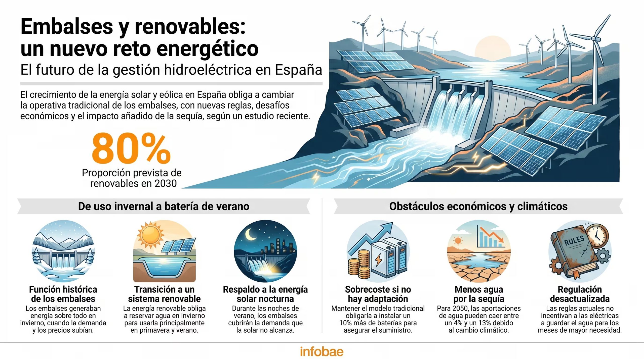 Un estudio revela que el auge de las renovables en España transformará la gestión de embalses, convirtiéndolos en baterías de verano para complementar la energía solar nocturna. (Imagen Ilustrativa Infobae)