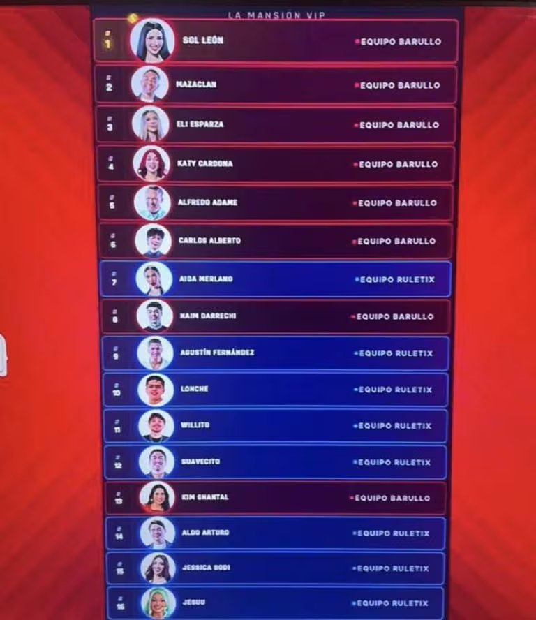 La tabla más reciente difundida en redes sociales y por creadores de contenido ubica a Sol León en el primer lugar. Mazatlán, Eli Esparza, Katy Cardona y Alfredo Adame completan el top cinco (La Mansión VIP)