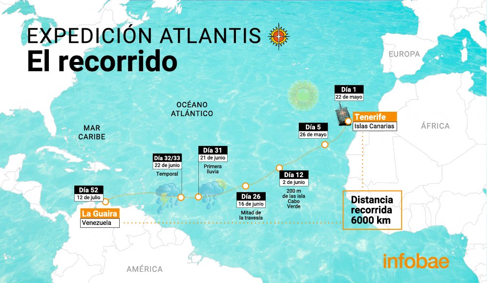 La confirmación de su llegada a América llegó por radio desde un pesquero venezolano, tras recorrer cerca de 6.00 kilómetros impulsados solo por vientos y corrientes