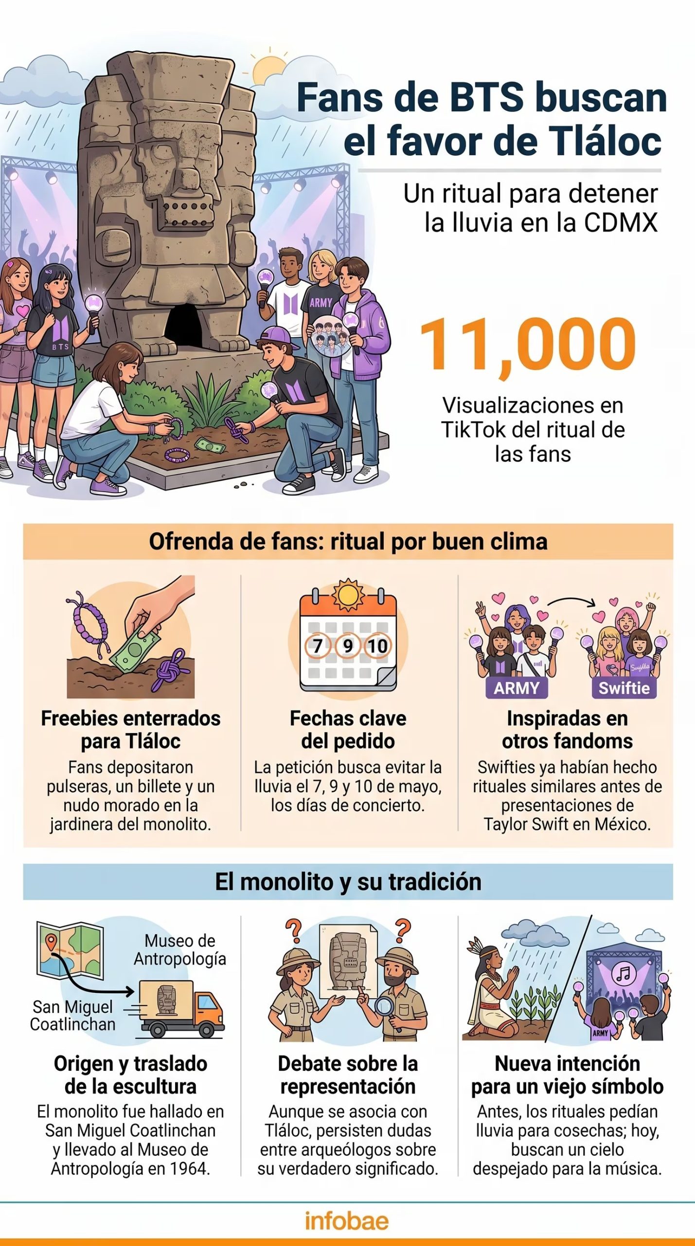 Fans de BTS realizan ofrenda al monolito de Tláloc en el Museo Nacional de Antropología para pedir buen clima en los conciertos del 7, 9 y 10 de mayo en la Ciudad de México. (Imagen Ilustrativa Infobae)