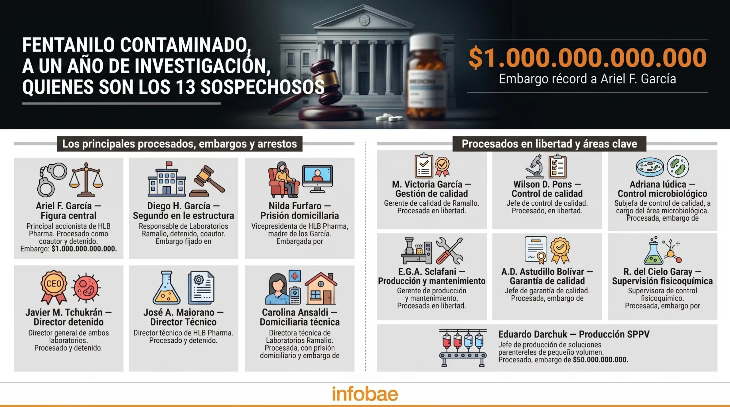 El detalle el caso por el fentanilo contaminado tras un año de investigación (Imagen Ilustrativa Infobae)