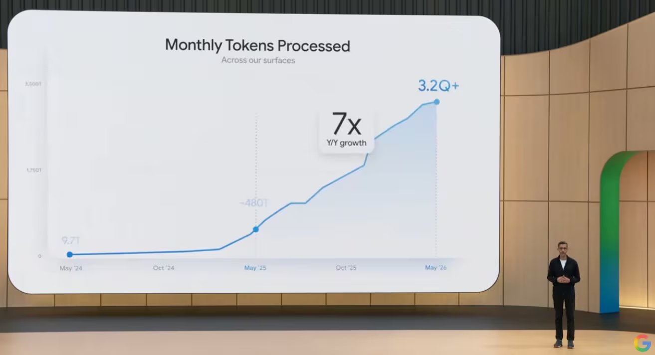 El crecimiento del uso de tokens volvió más visible el problema de los costos en la nube