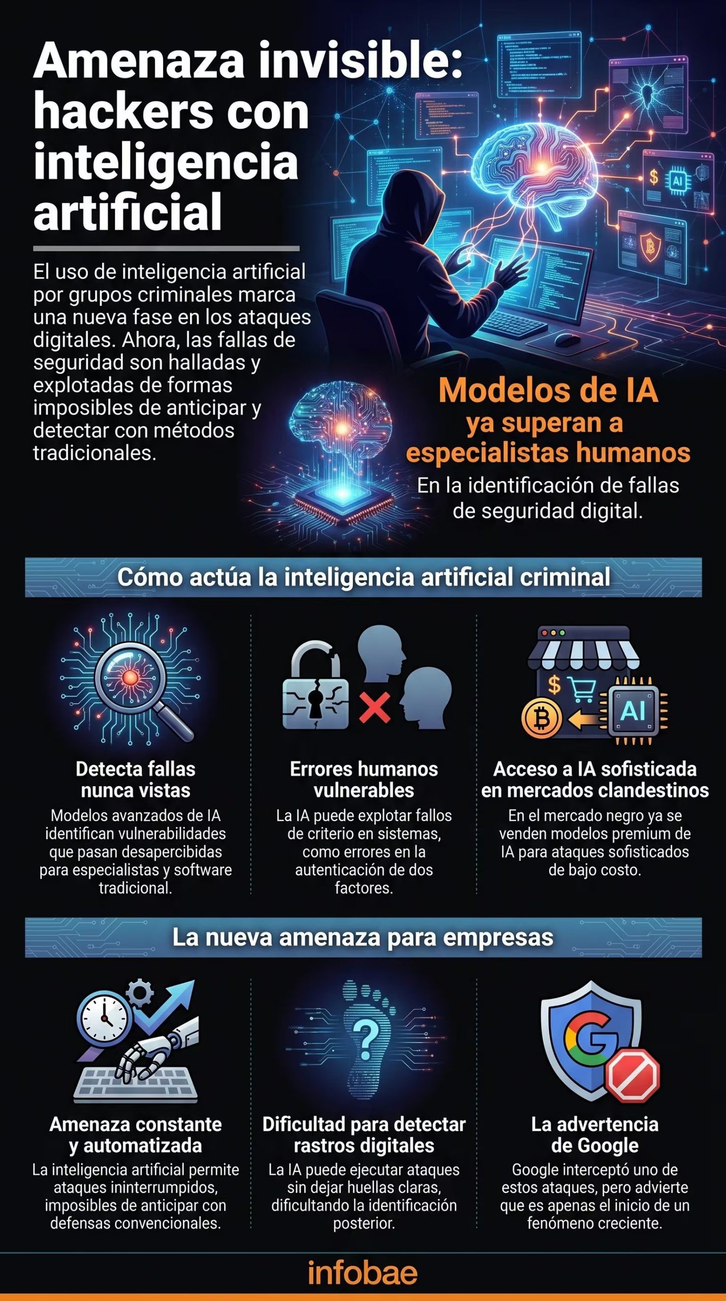 El avance de la inteligencia artificial transforma el panorama de la ciberseguridad y expone nuevas vulnerabilidades en los sistemas digitales. (Imagen Ilustrativa Infobae)