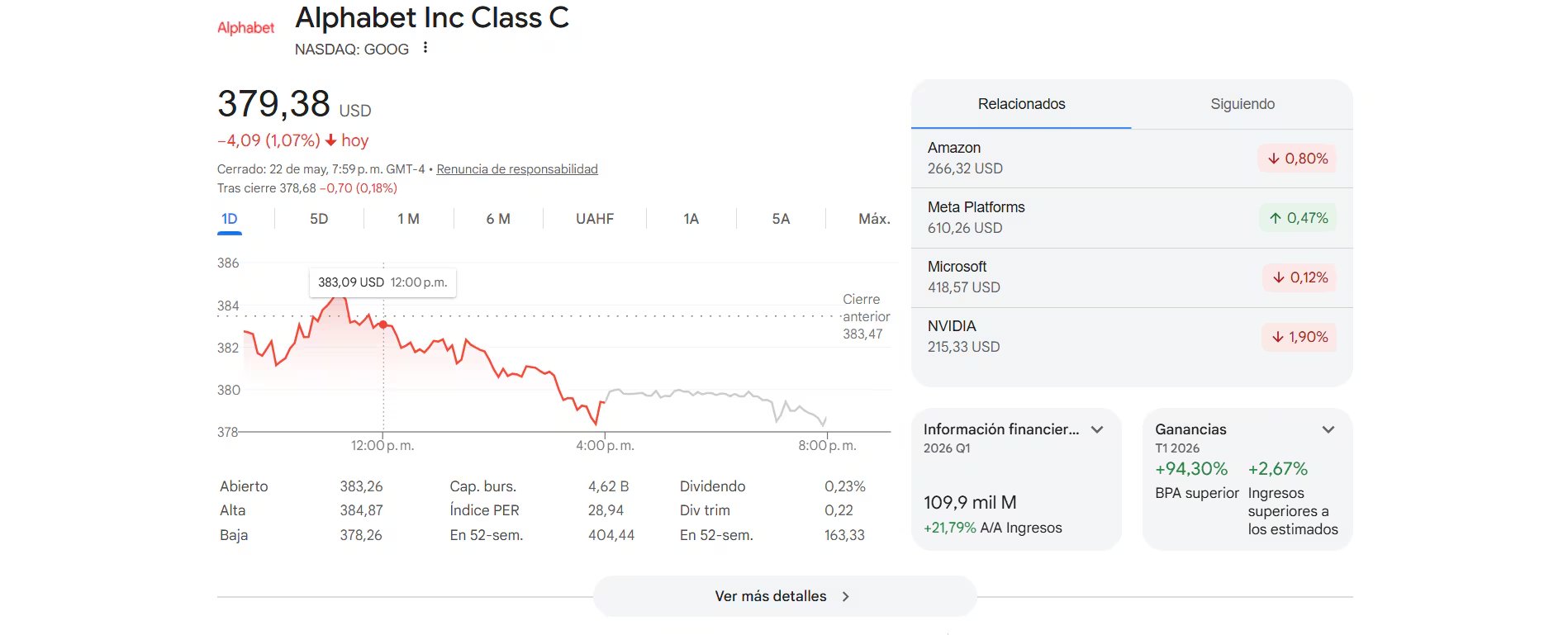Esta es una captura de pantalla de Google Finance que muestra la información financiera y el rendimiento de las acciones de Alphabet Inc Class C (NASDAQ: GOOG), la empresa matriz de Google. El panel está en español y muestra datos del cierre del mercado del 22 de mayo de 2026