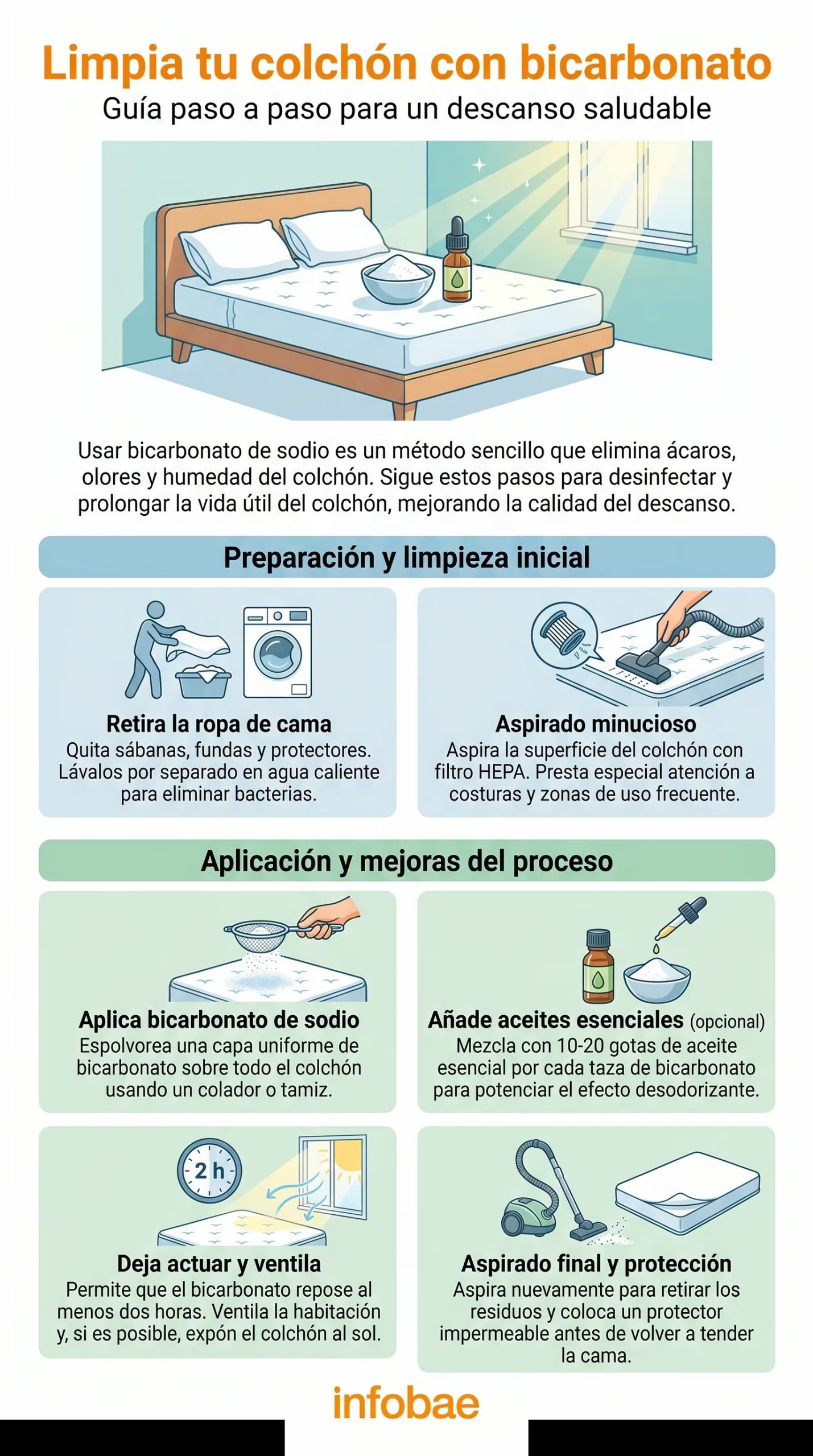 Infografía que ilustra cómo limpiar un colchón con bicarbonato de sodio, desde la preparación inicial hasta la protección final, para un descanso más saludable. (Imagen Ilustrativa Infobae)