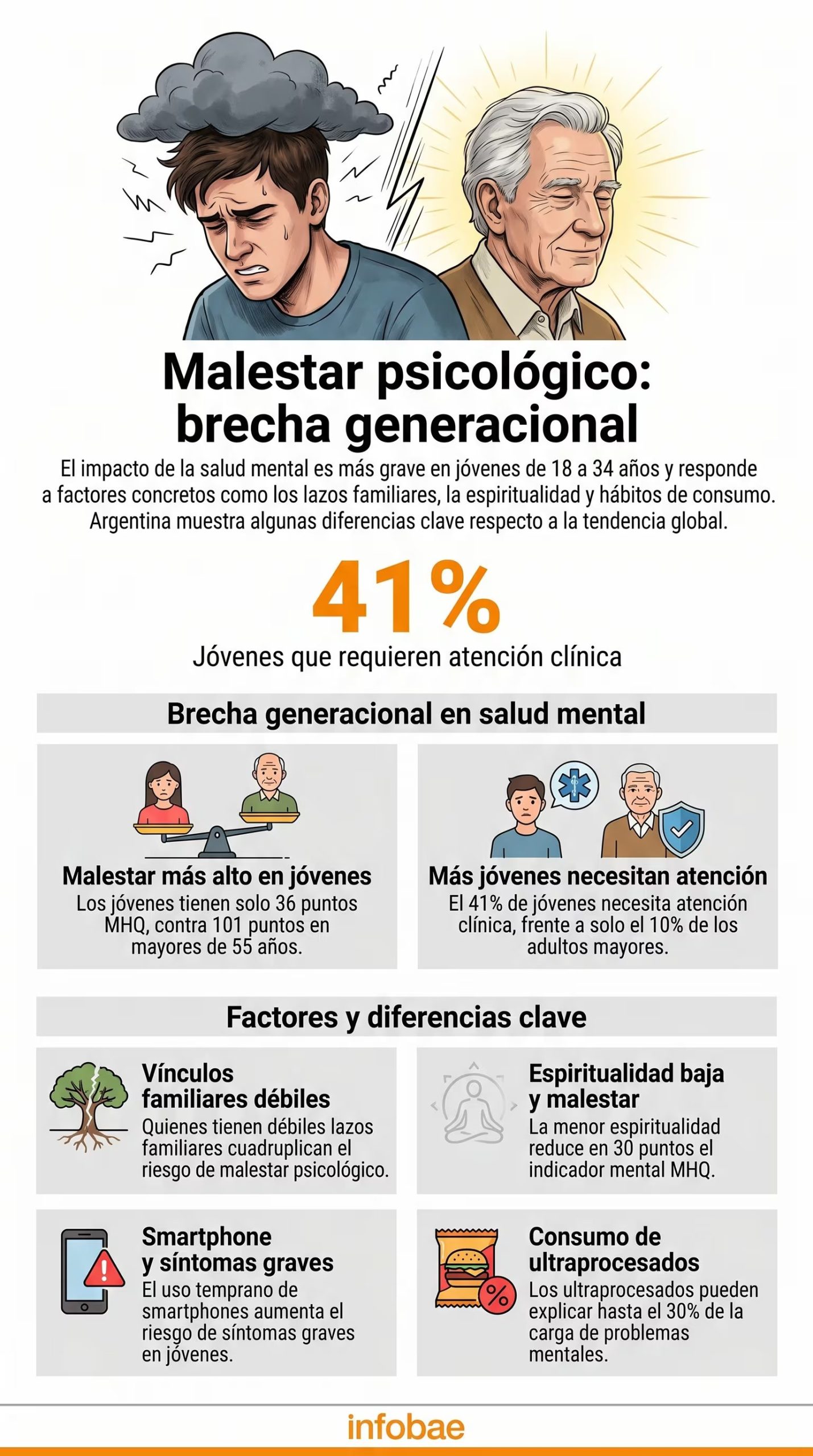 El malestar psicológico afecta más a los jóvenes, con un 41% requiriendo atención clínica, influenciado por lazos familiares débiles, menor espiritualidad y el uso temprano de smartphones. (Imagen Ilustrativa Infobae)