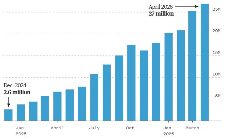 La herramienta de inteligencia artificial OpenEvidence registra 27 millones de consultas clínicas en Estados Unidos en abril de este año (NBC News)