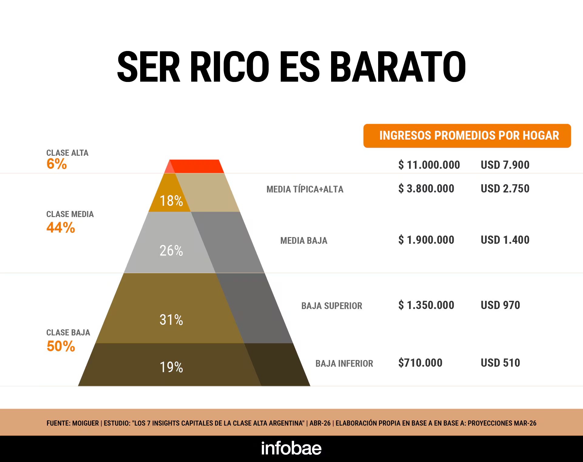 Según Moiguer, la pirámide social argentina se divide entre un 6% de clase alta, un 44% de clase media y un 50% de clase baja