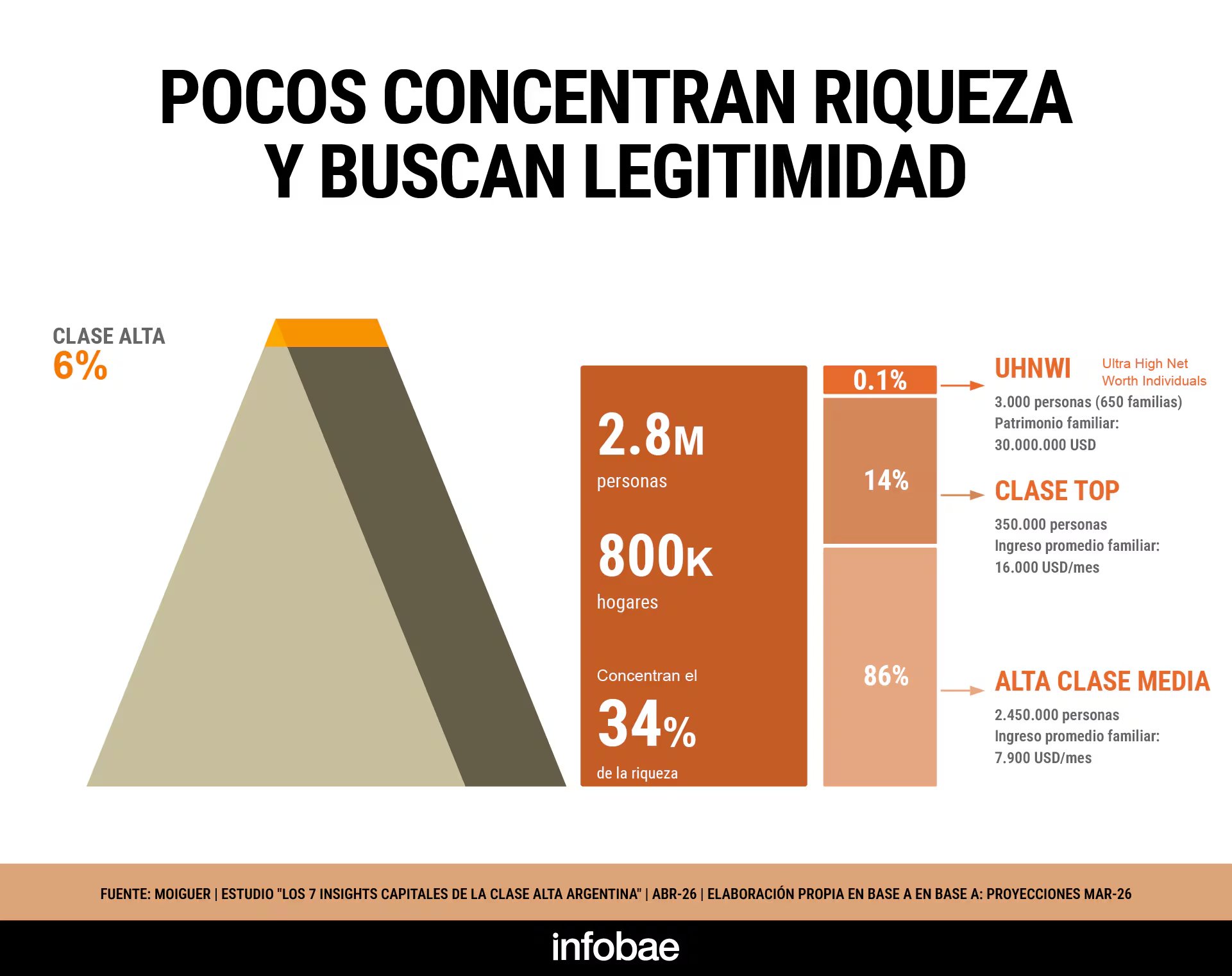 La clase alta representa el 6% de la población y concentra el 34% de la riqueza nacional