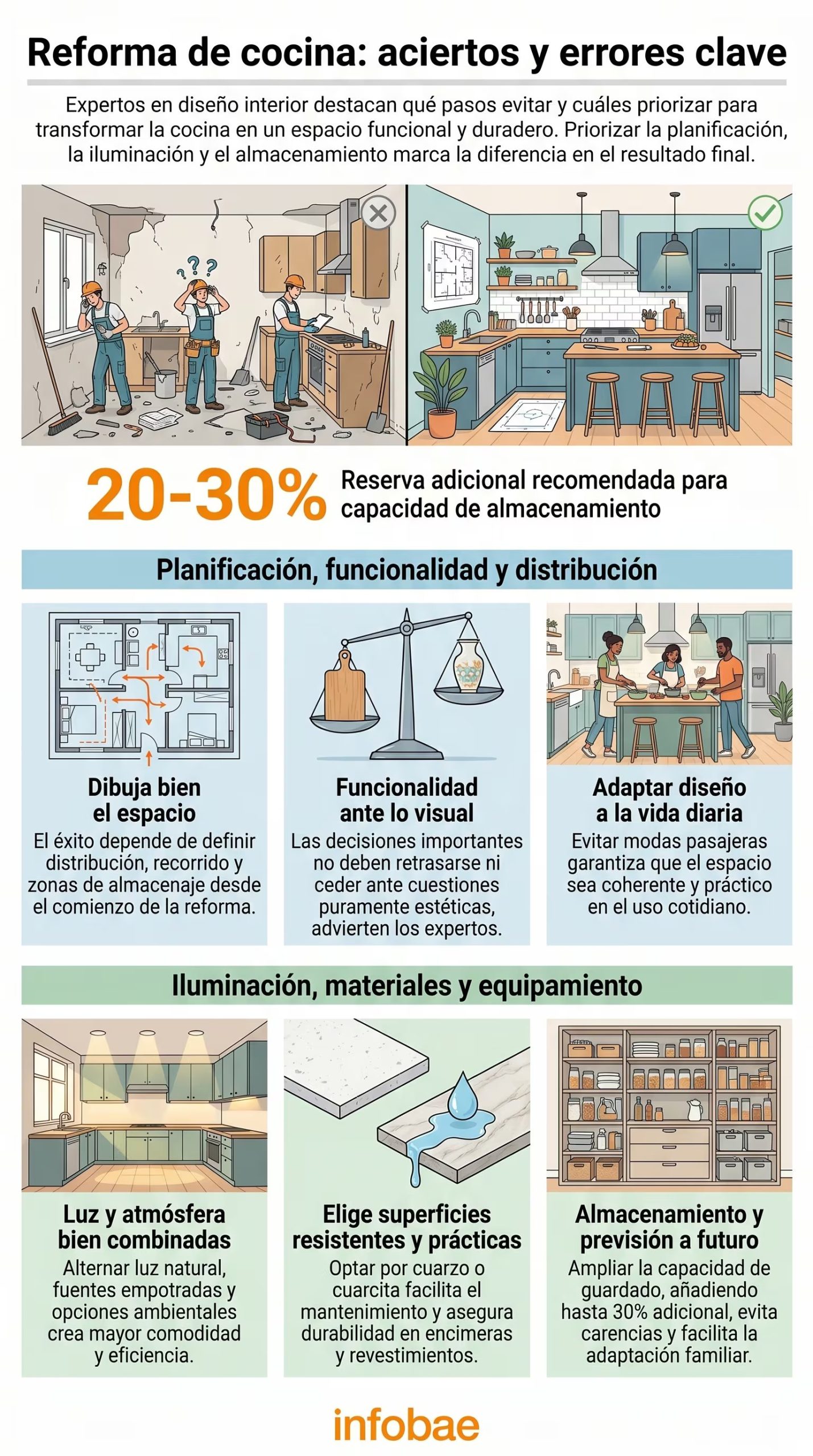 Esta infografía compara una reforma de cocina fallida con una exitosa, destacando la importancia de la planificación, funcionalidad, materiales, iluminación y almacenamiento para un resultado óptimo. (Imagen Ilustrativa Infobae)