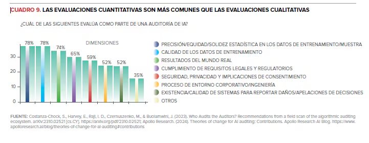 Un gráfico de barras muestra que la precisión y la calidad de los datos de entrenamiento son las dimensiones más evaluadas en las auditorías de Inteligencia Artificial, ambas con un 78%.