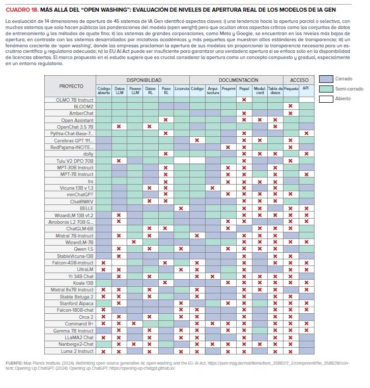 Una tabla muestra la evaluación de los niveles de apertura real de 45 modelos de IA generativa, detallando su disponibilidad y documentación con marcas de verificación.