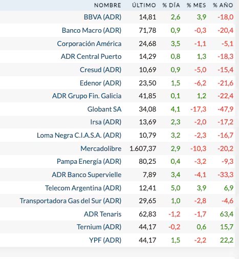 Fuente: Rava Bursátil-precios en dólares.