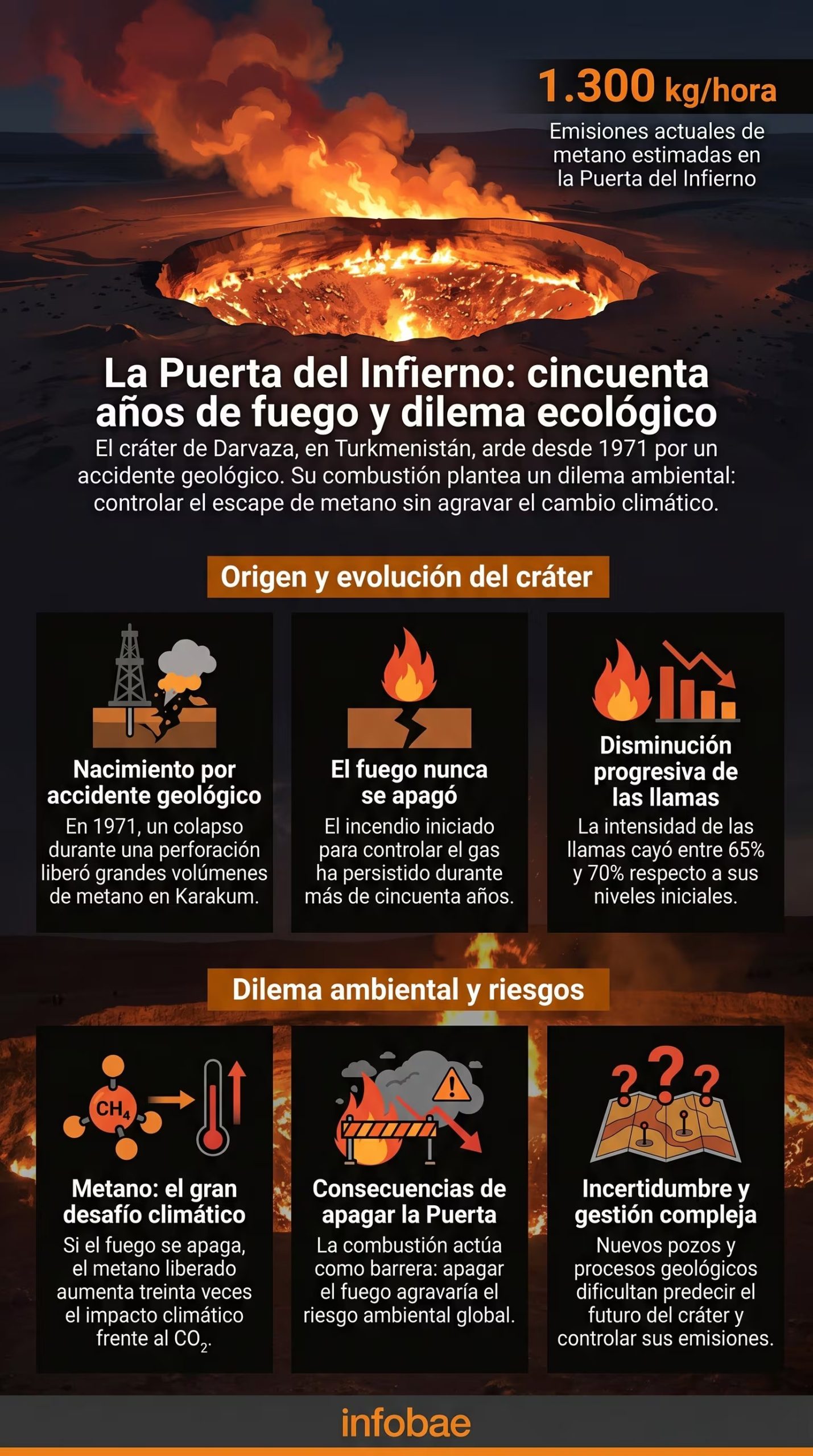 El progresivo apagado de la Puerta del Infierno plantea un dilema ambiental, pues aumentaría la liberación directa de metano, un gas 30 veces más potente que el CO₂ (Imagen Ilustrativa Infobae)