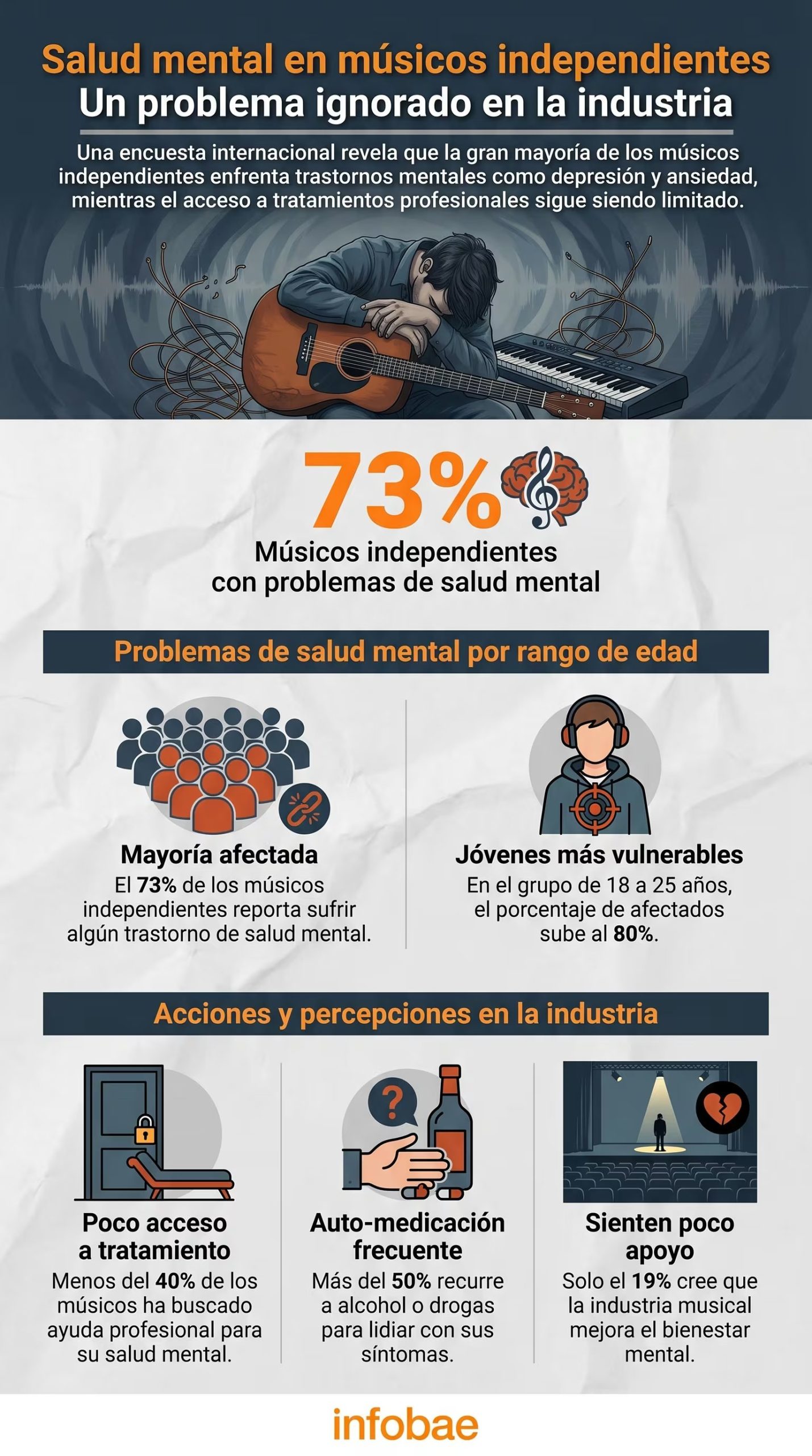 Un estudio global de Record Union revela que el 73% de los músicos independientes padece problemas de salud mental, con solo el 19% sintiendo apoyo de la industria musical, impulsando la automedicación. (Imagen Ilustrativa Infobae)