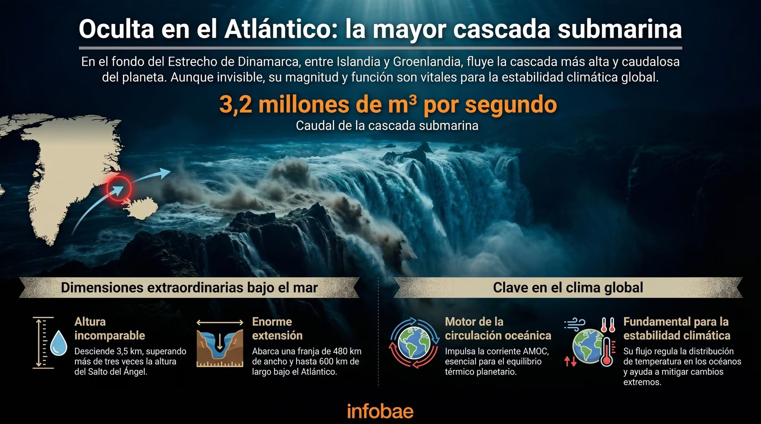 El lecho marino esculpido por glaciares hace miles de años crea la pendiente necesaria para el descenso de la catarata submarina más grande del planeta (Imagen Ilustrativa Infobae)