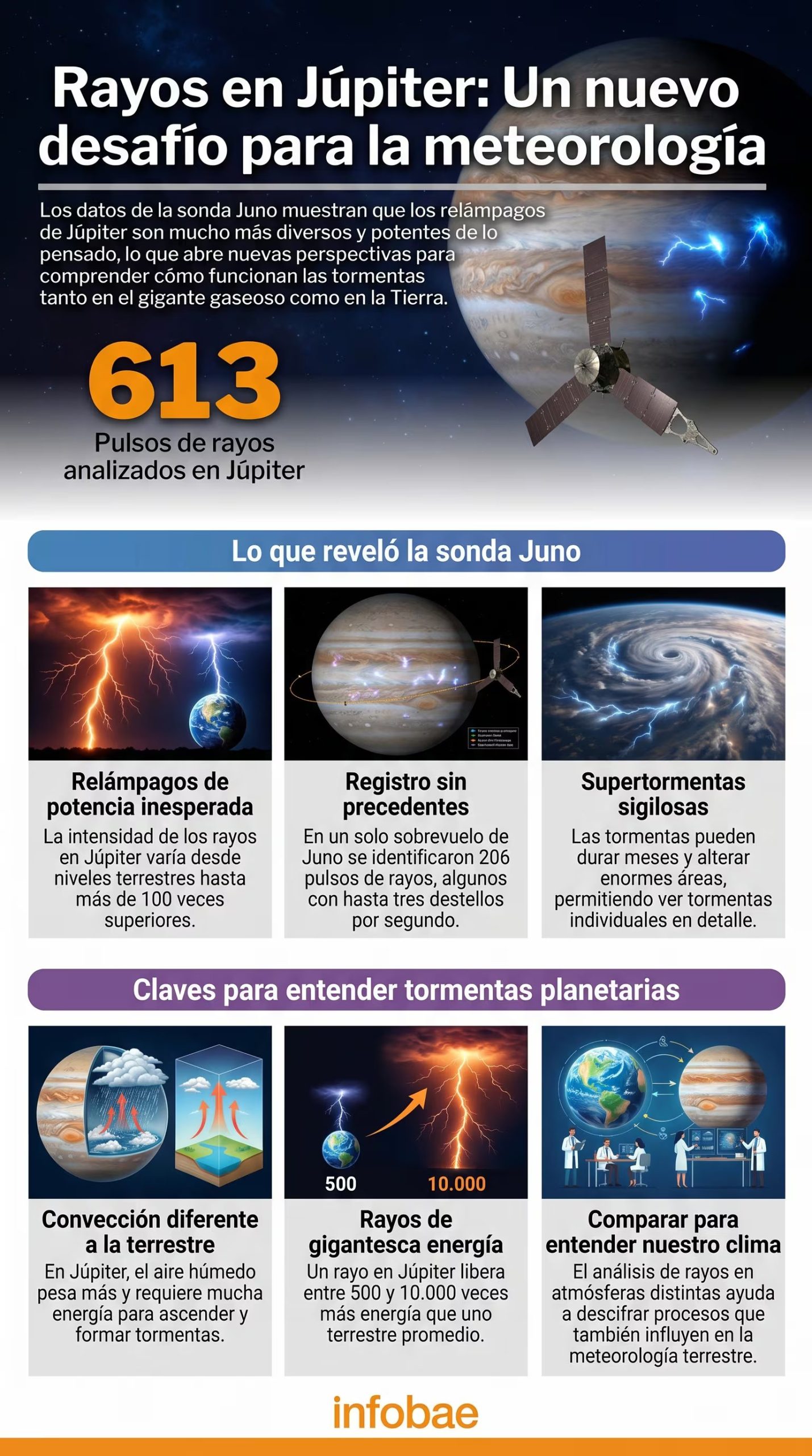 Los datos de la sonda Juno muestran que los relámpagos de Júpiter son mucho más diversos y potentes de lo pensado, lo que abre nuevas perspectivas para comprender cómo funcionan las tormentas tanto en el gigante gaseoso como en la Tierra. (Imagen Ilustrativa Infobae)