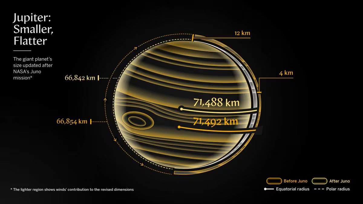Una infografía detalla las nuevas dimensiones de Júpiter, revelando que el planeta es ligeramente más pequeño y achatado en sus polos tras los datos recopilados por la misión Juno de la NASA (Instituto Weizmann de Ciencias)