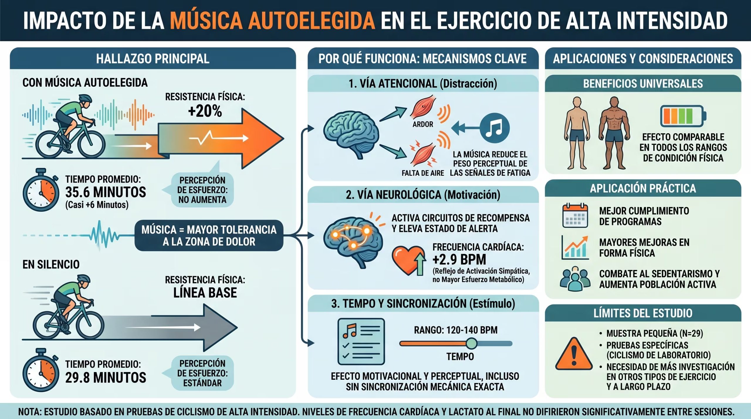 Esta inforgrafía detalla cómo escuchar música preferida durante el ejercicio puede aumentar la resistencia física, lo que facilita entrenamientos más prolongados y contribuye a la motivación sin sentir mayor cansancio al final de las sesiones (Imagen Ilustrativa Infobae)