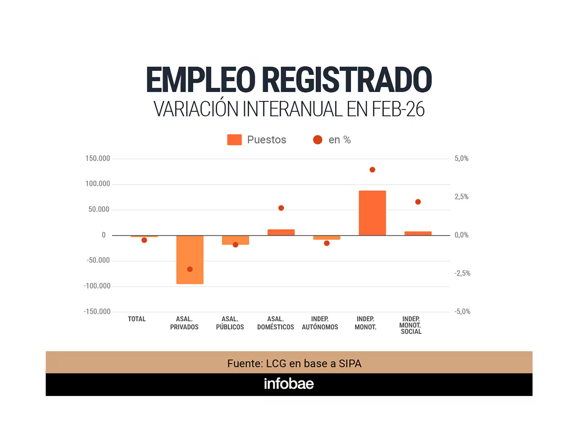 Contradicción en Argentina: Actividad récord, empleo y salarios estancados - KCH FM
