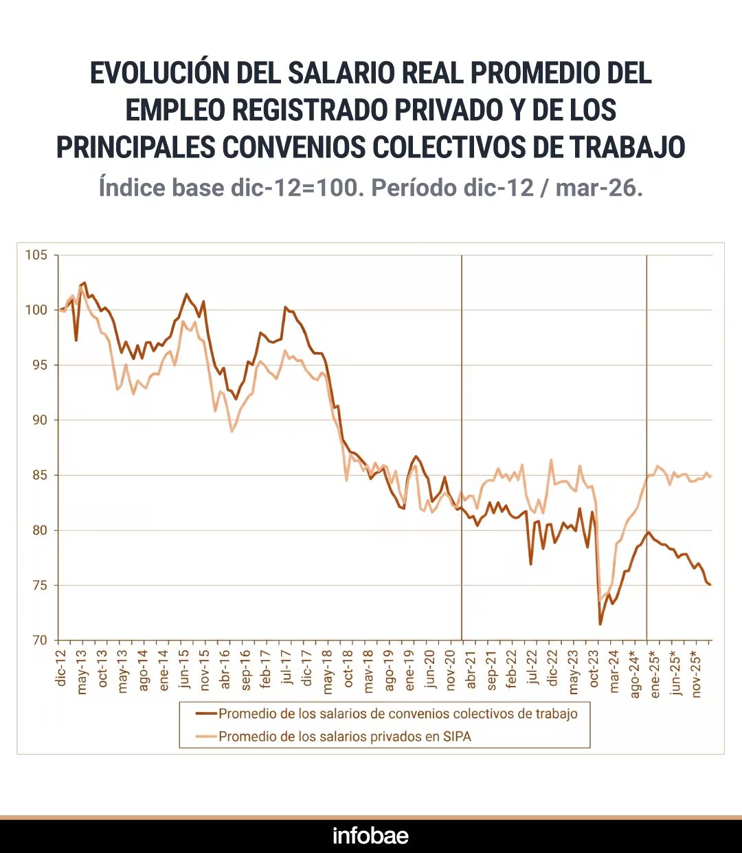 Contradicción en Argentina: Actividad récord, empleo y salarios estancados - KCH FM