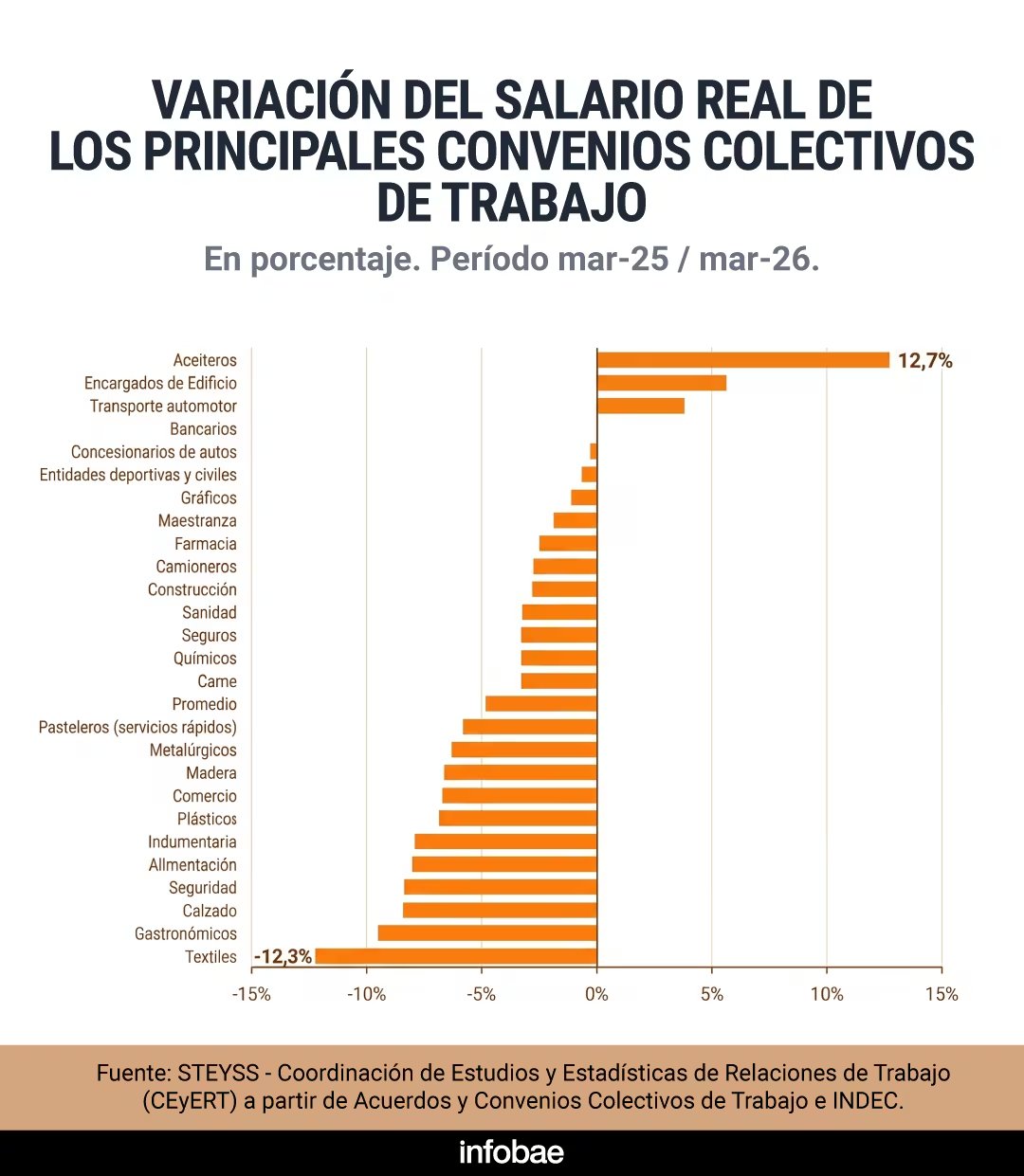 Contradicción en Argentina: Actividad récord, empleo y salarios estancados - KCH FM