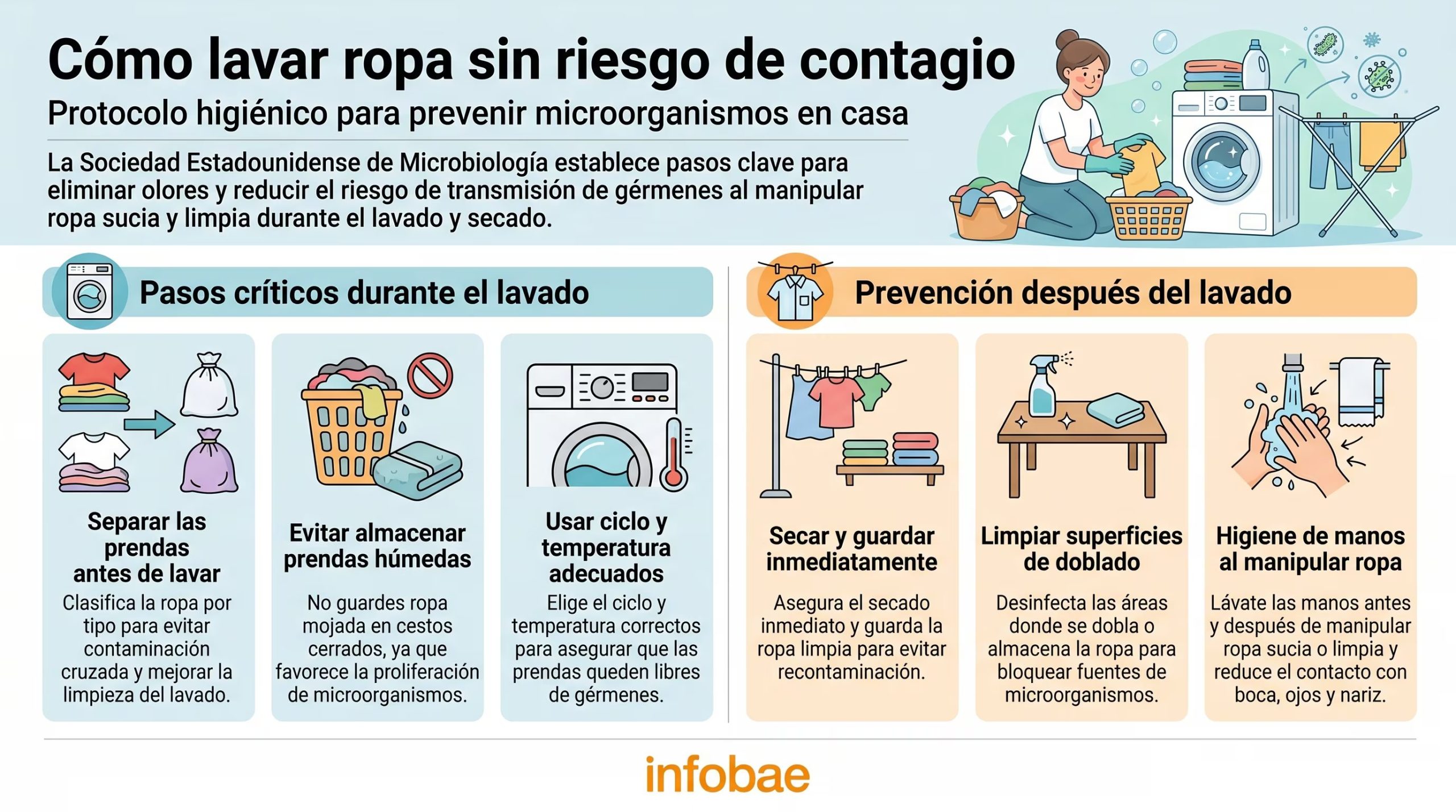 Este infográfico detalla el protocolo de la Sociedad Estadounidense de Microbiología para un lavado de ropa higiénico, explicando cómo prevenir la transmisión de gérmenes y eliminar olores desde la raíz. (Imagen Ilustrativa Infobae)