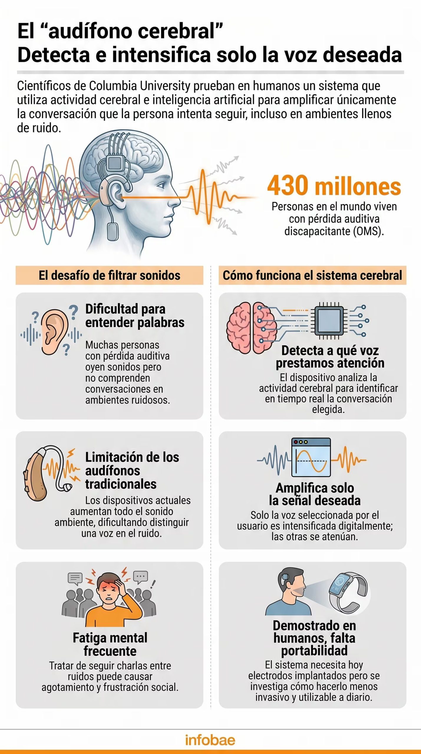 La nueva tecnología identifica, mediante actividad cerebral, la conversación que sigue una persona y amplifica solo esa señal específica (Imagen Ilustrativa Infobae)