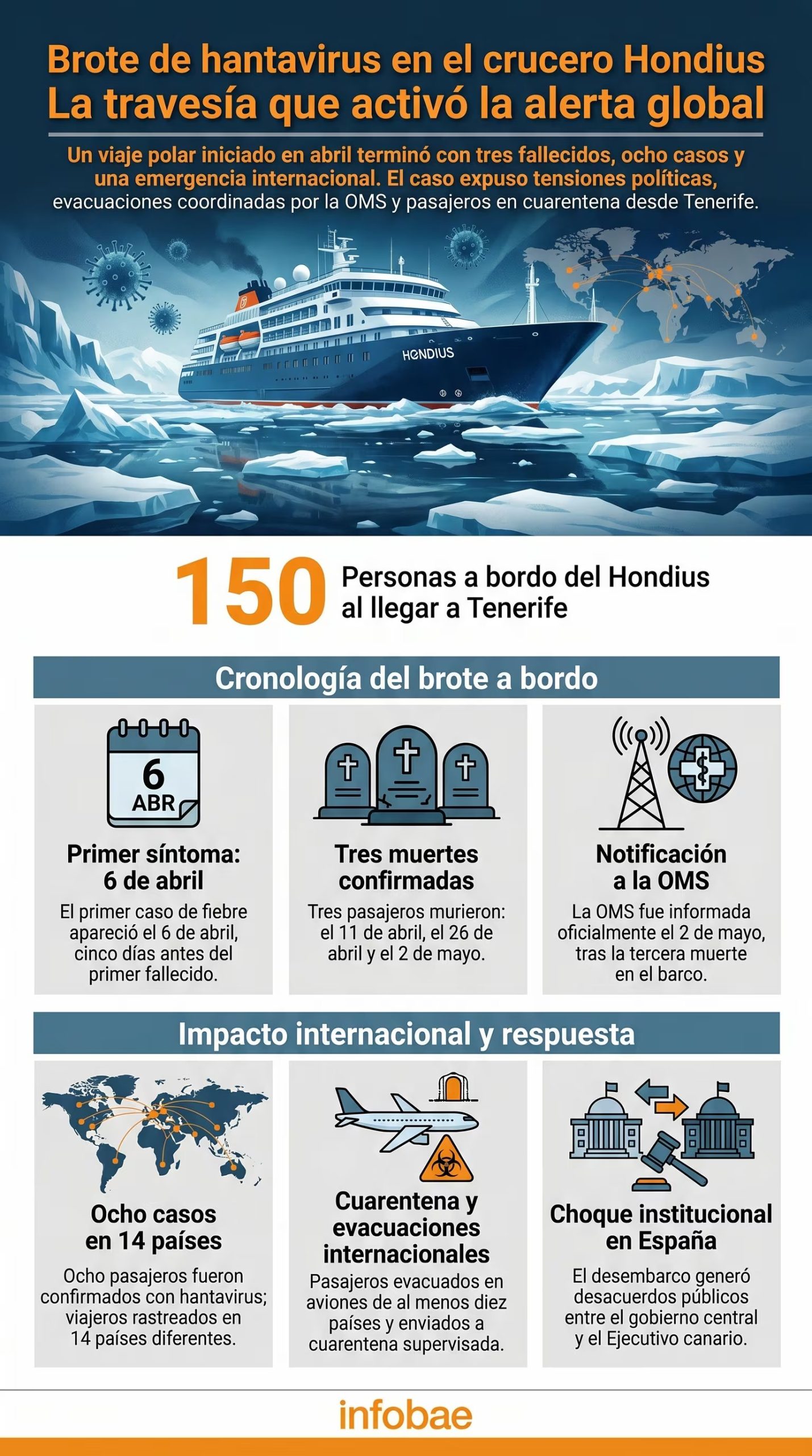 El crucero MV Hondius llegó a Tenerife con un brote de hantavirus que causó tres muertes y activó una emergencia sanitaria global, afectando a pasajeros de diversos países y generando tensiones políticas. (Imagen Ilustrativa Infobae)