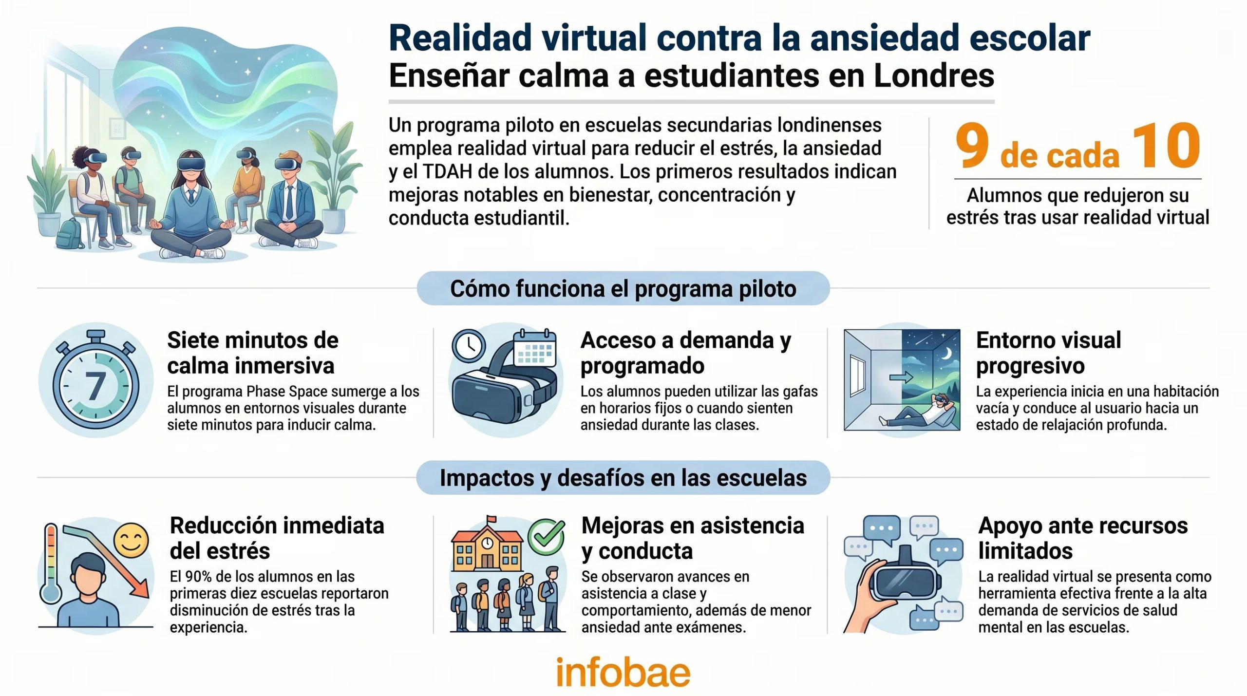 La inclusión de experiencias inmersivas de realidad virtual permitió a estudiantes gestionar emociones y atención durante la jornada escolar (Imagen Ilustrativa Infobae)