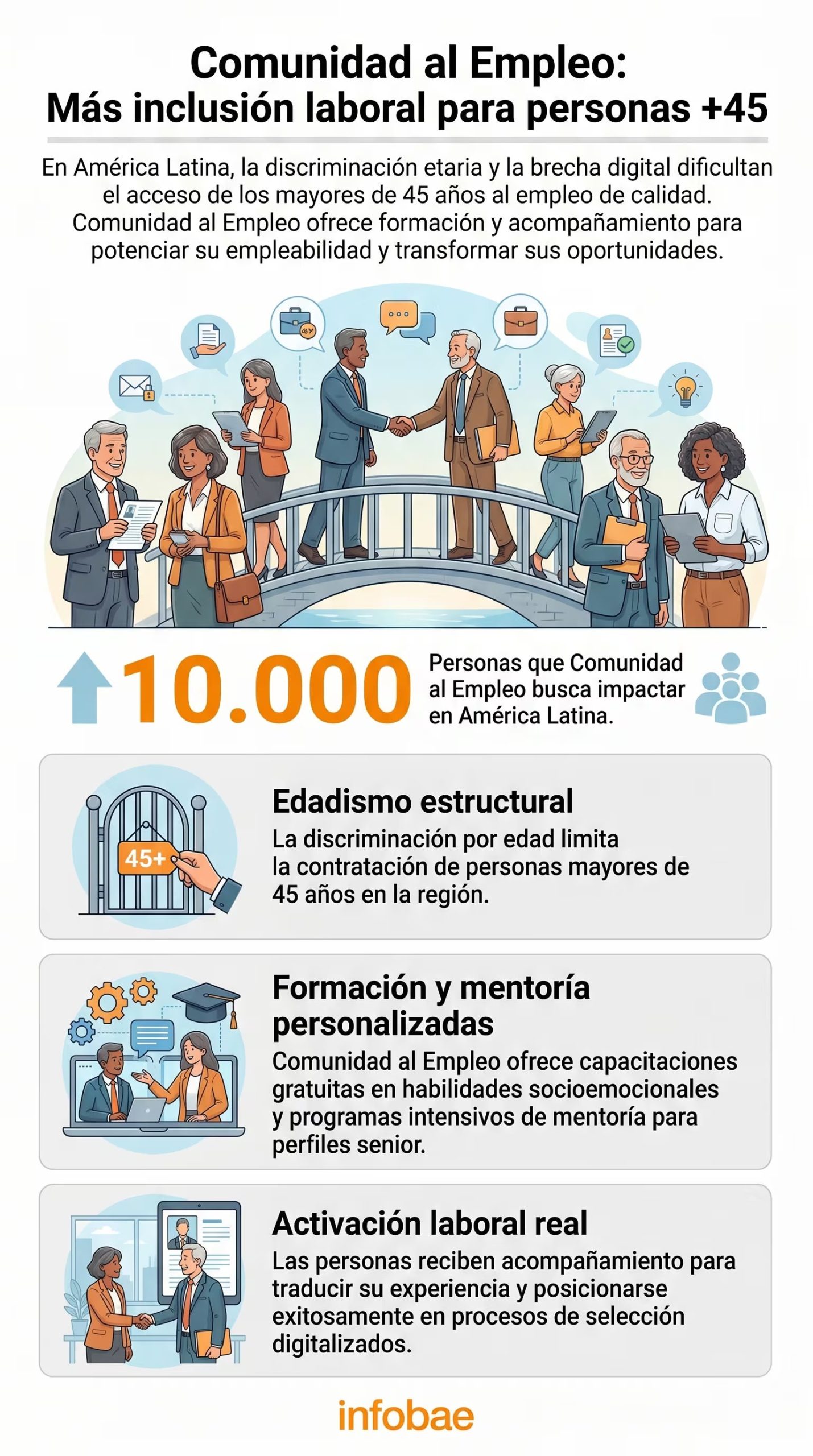 La iniciativa Comunidad al Empleo de Eidos Global busca cerrar brechas de empleabilidad en América Latina, ofreciendo formación y conexión laboral para personas mayores de 45 años y combatiendo el edadismo estructural. (Imagen Ilustrativa Infobae)