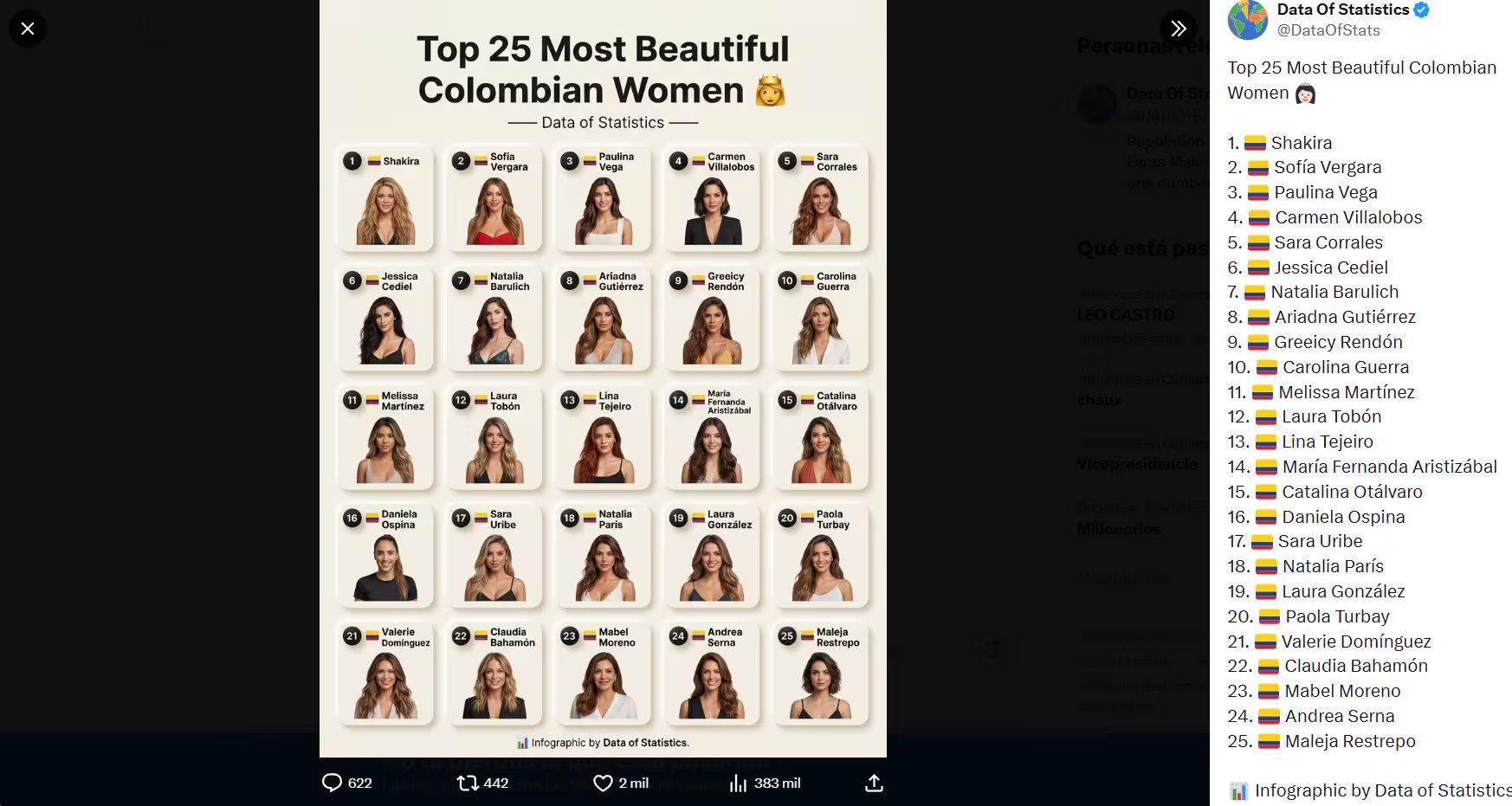 Se presentó el listado de las mujeres más bellas de Colombia, encabezado por Shakira - crédito @DataOfStats/X