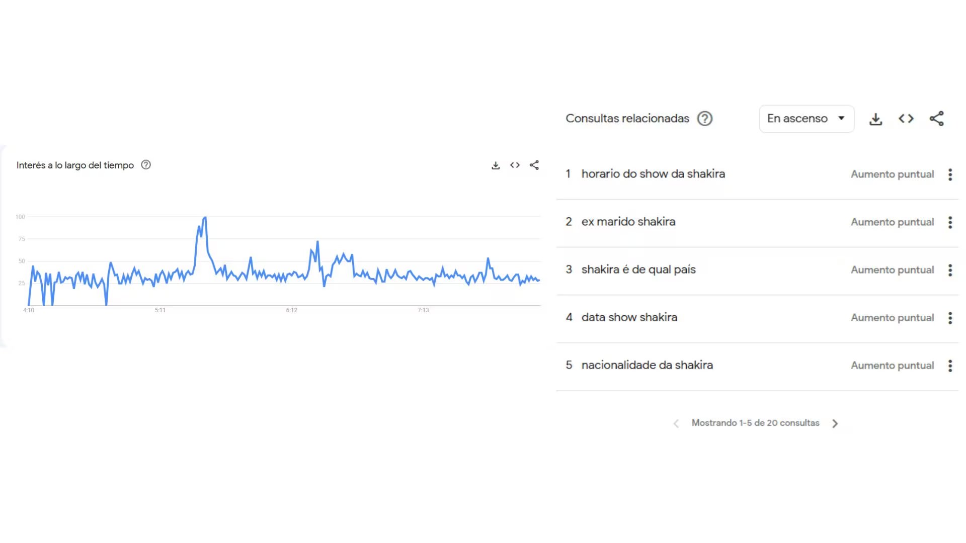Los usuarios en Brasil consultan información del concierto de Brasil en Google. (Google Trends)
